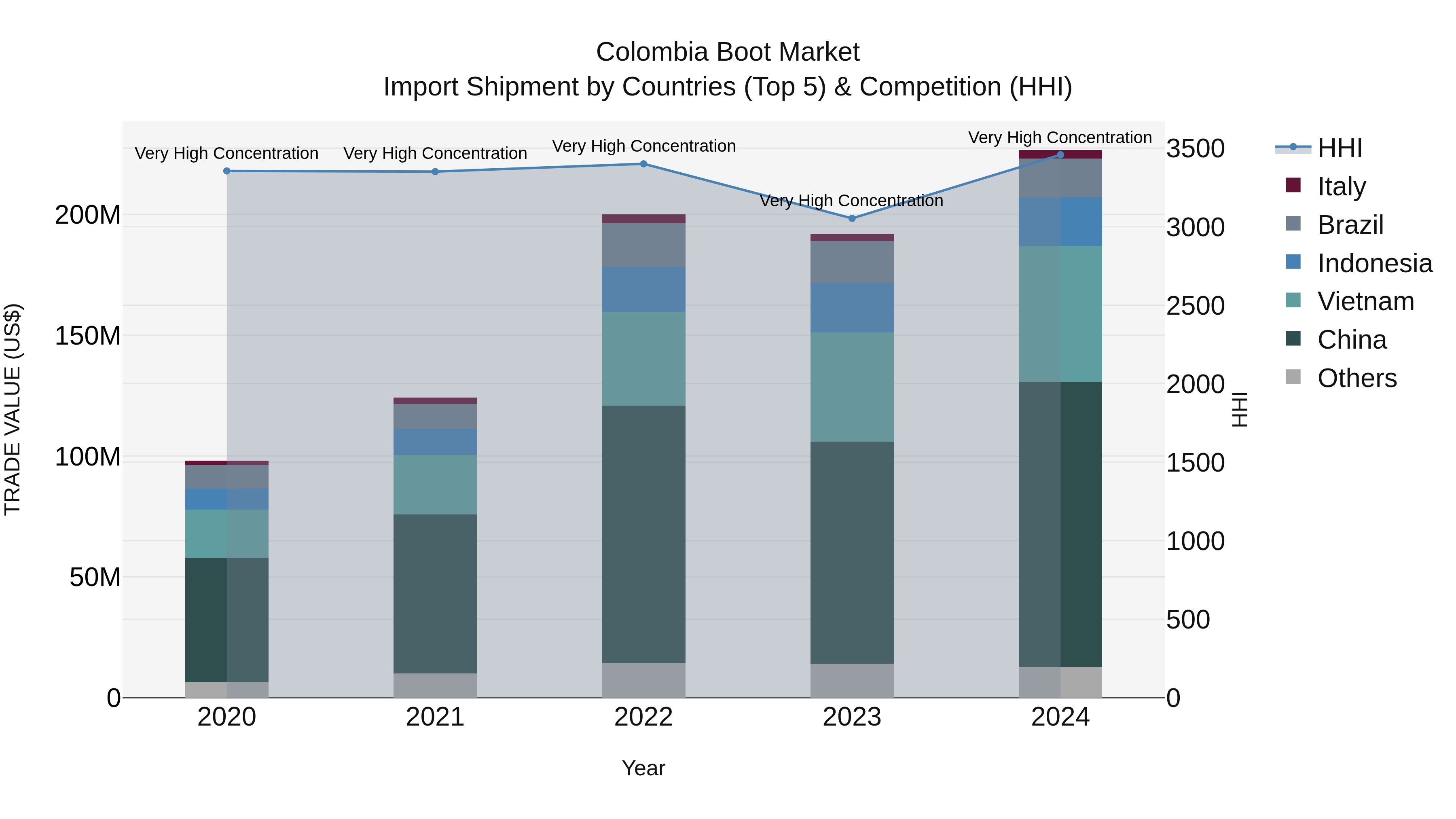 Colombia Boot Market: Top 5 Importing Countries and Market Competition (HHI) Analysis