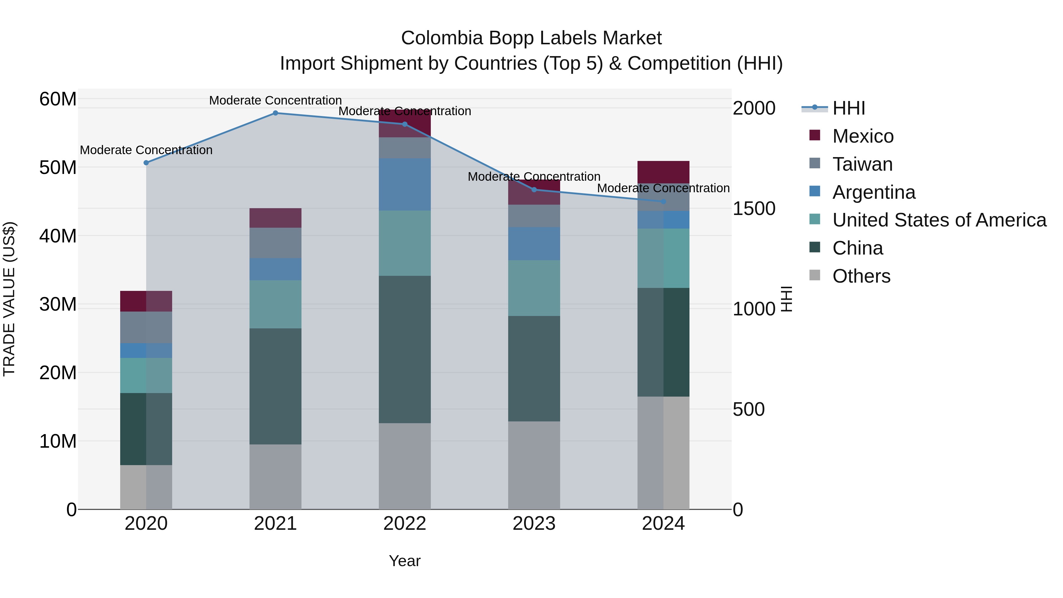 Colombia Bopp Labels Market: Top 5 Importing Countries and Market Competition (HHI) Analysis