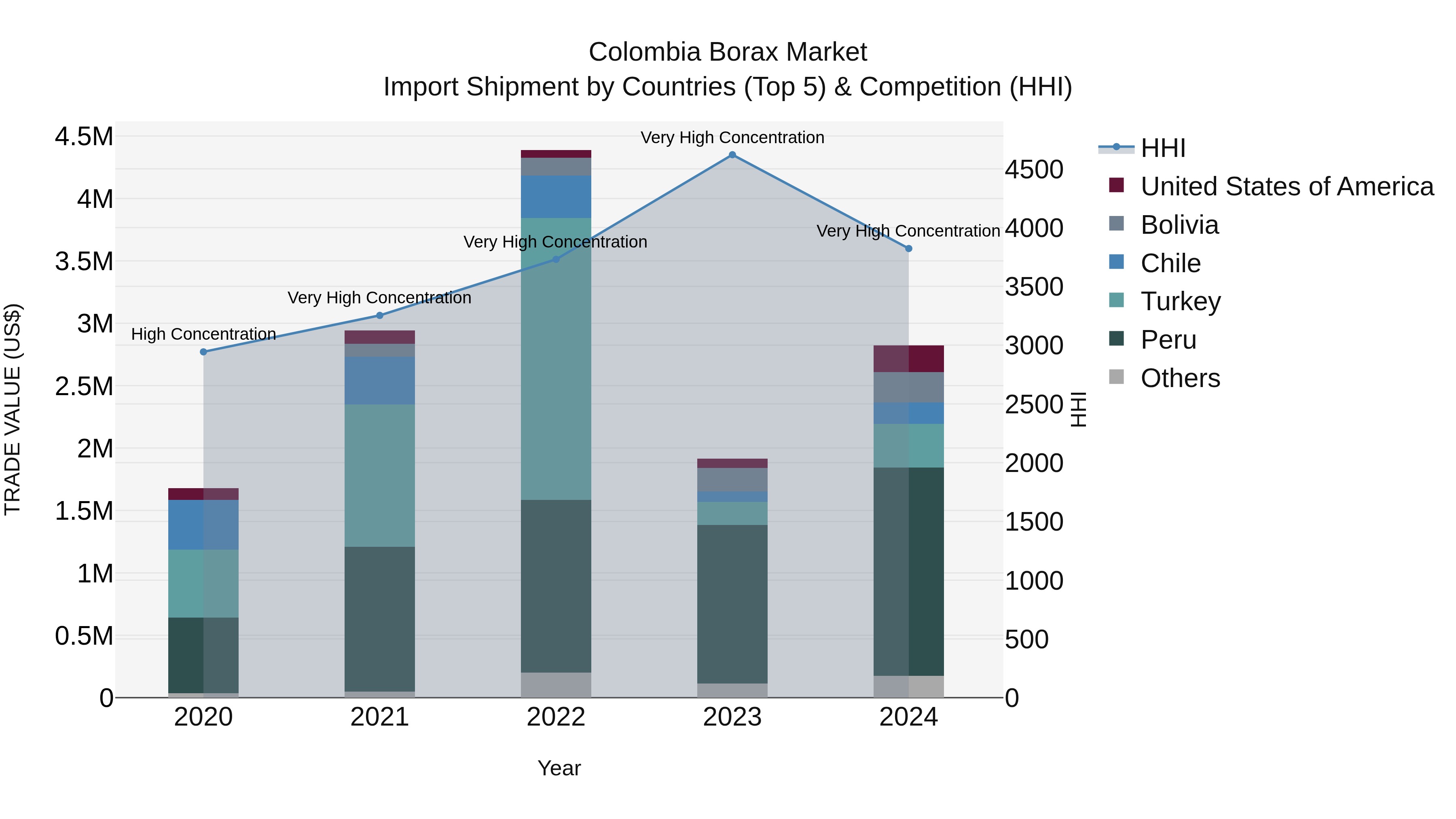 Colombia Borax Market: Top 5 Importing Countries and Market Competition (HHI) Analysis