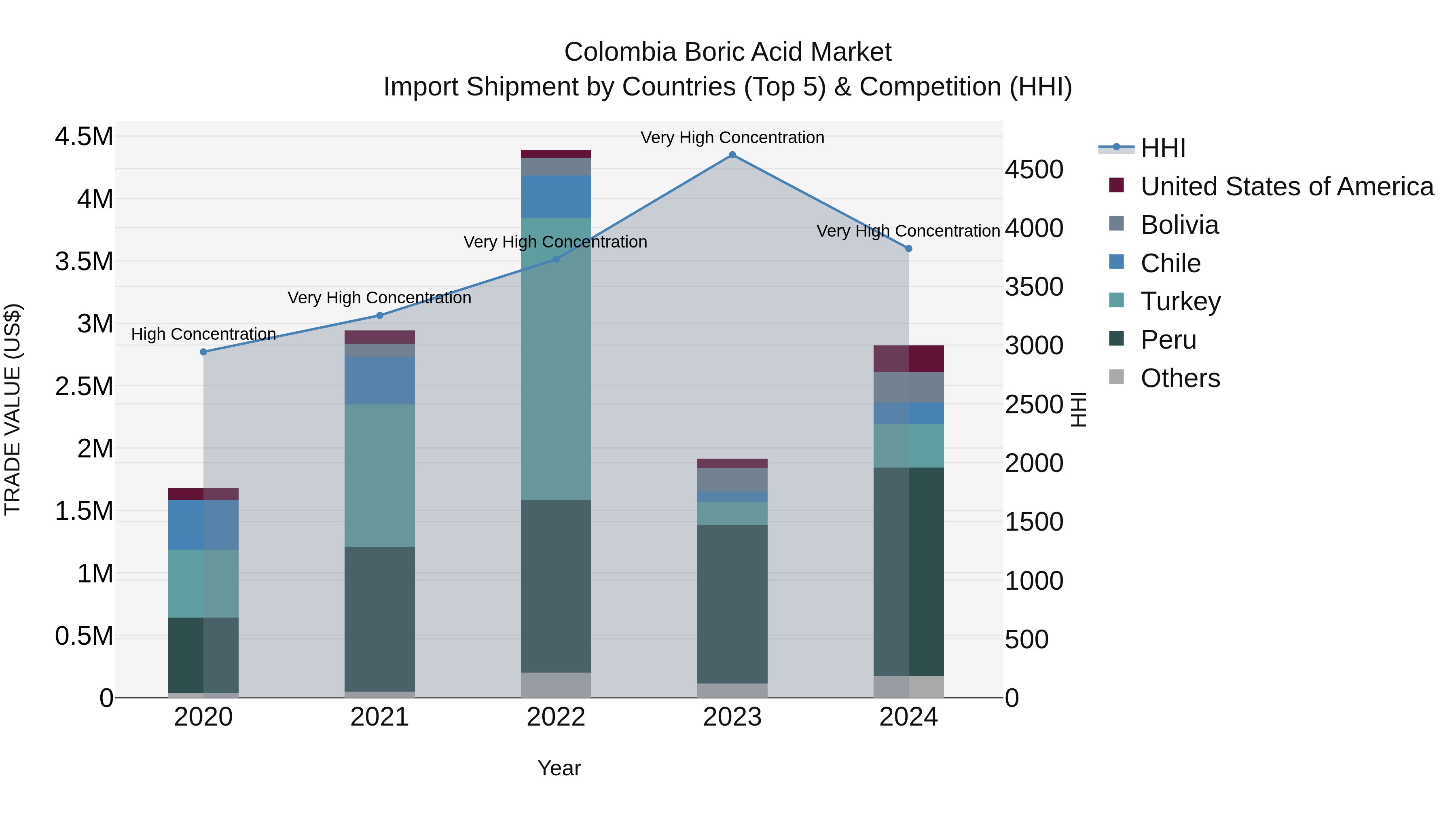 Colombia Boric Acid Market: Top 5 Importing Countries and Market Competition (HHI) Analysis