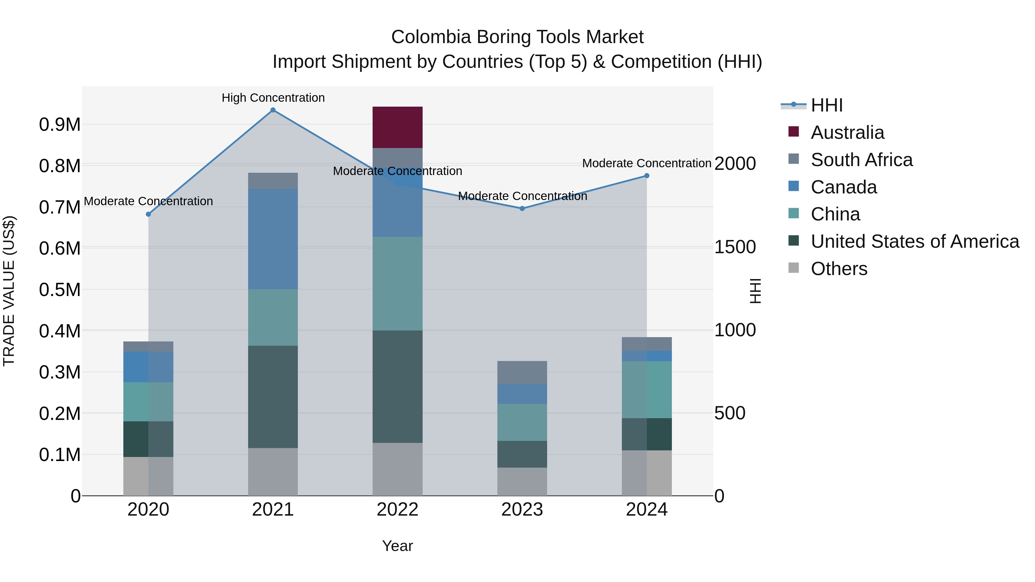 Colombia Boring Tools Market: Top 5 Importing Countries and Market Competition (HHI) Analysis