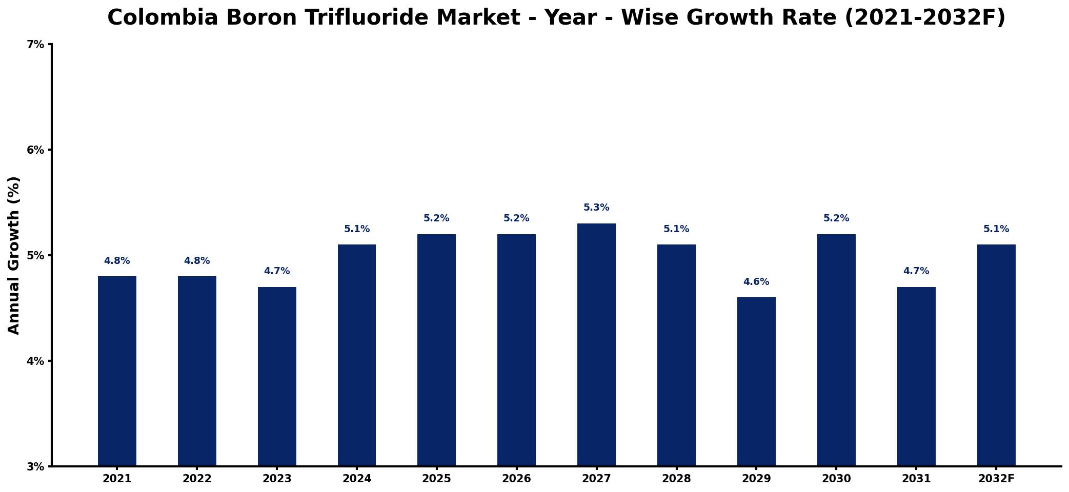 Colombia Boron Trifluoride Market Year-wise Growth Rate and Key Drivers