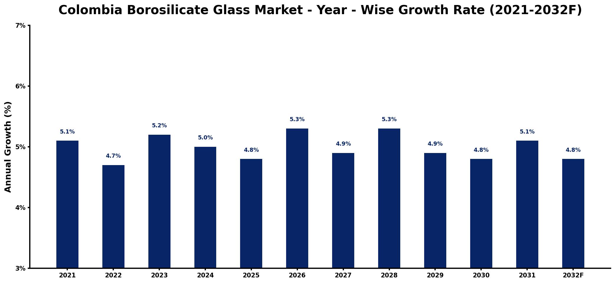 Colombia Borosilicate Glass Market Year-wise Growth Rate and Key Drivers