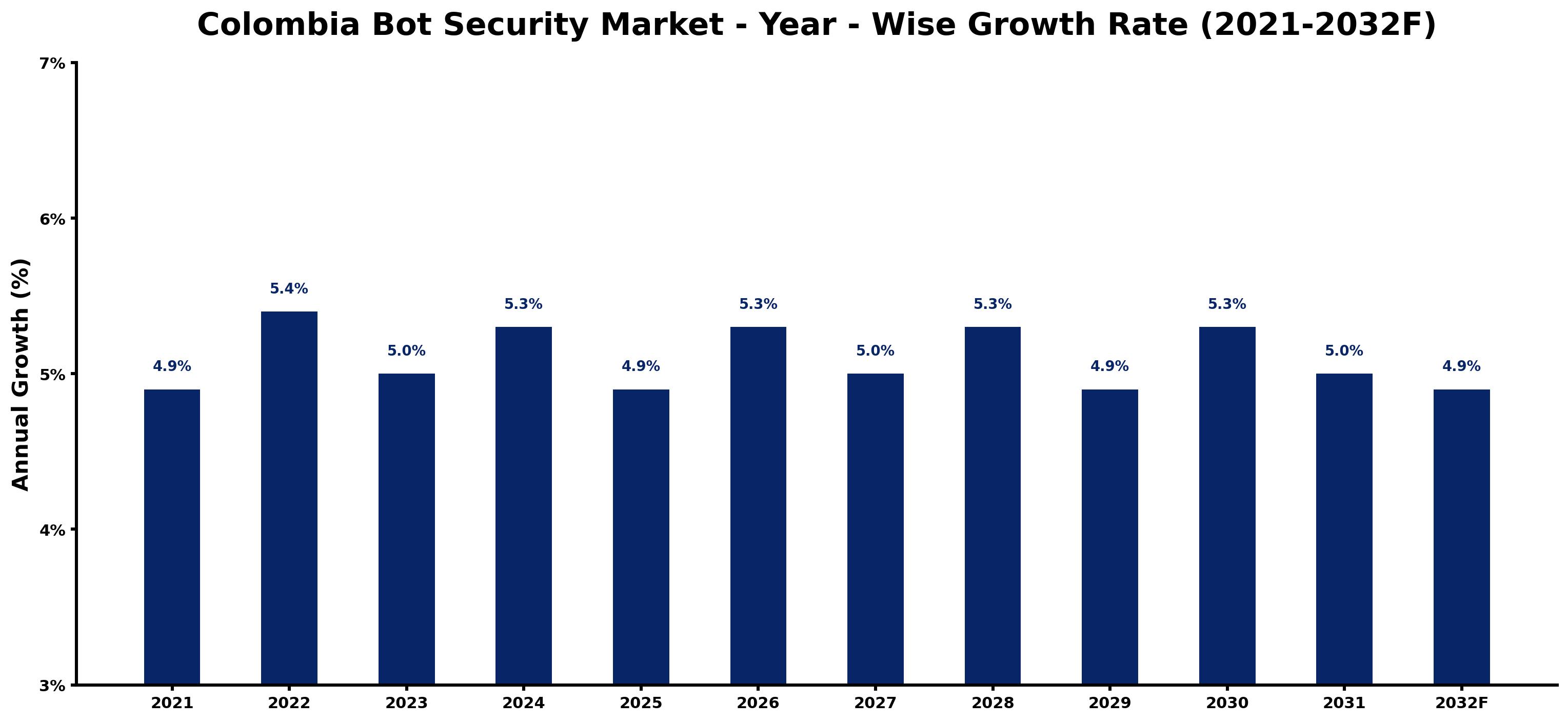 Colombia Bot Security Market Year-wise Growth Rate and Key Drivers