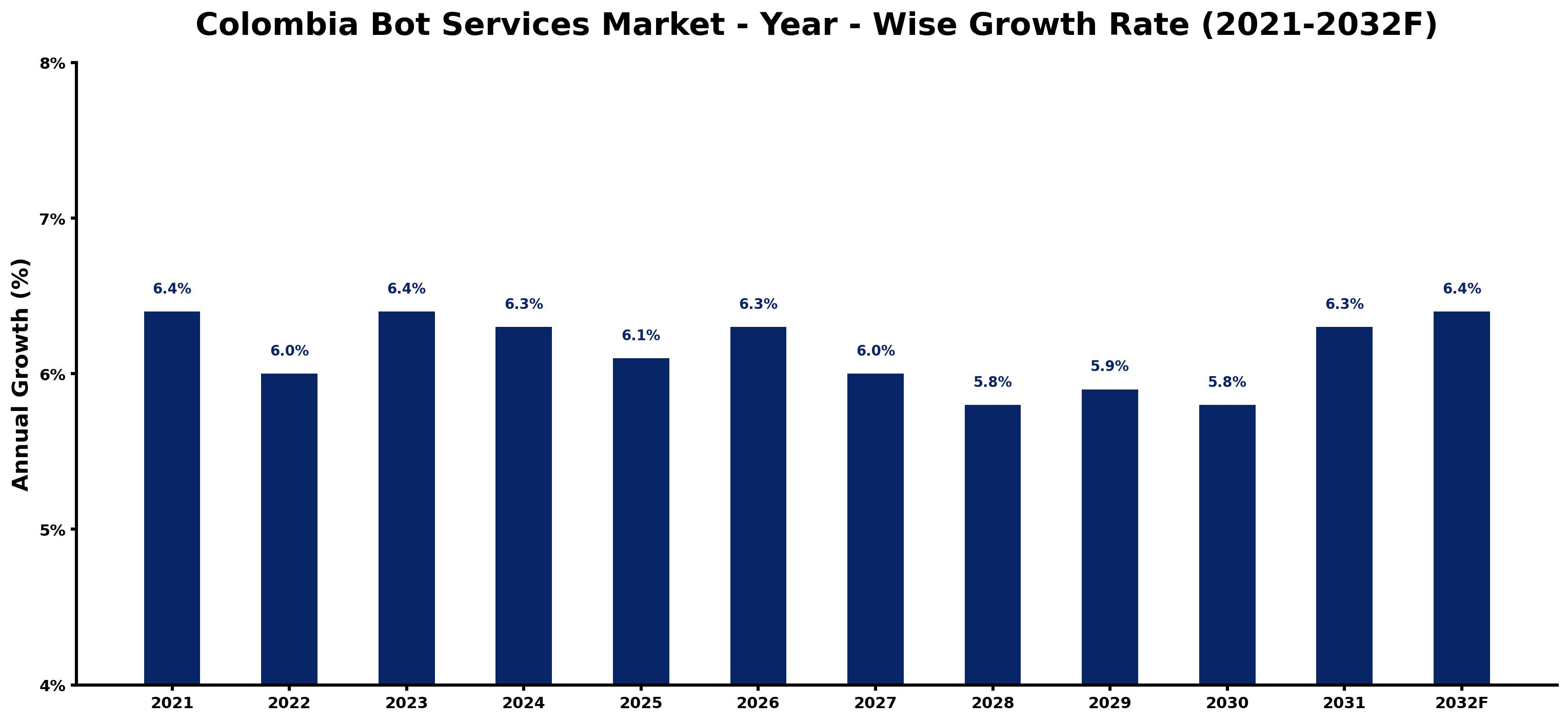 Colombia Bot Services Market Year-wise Growth Rate and Key Drivers