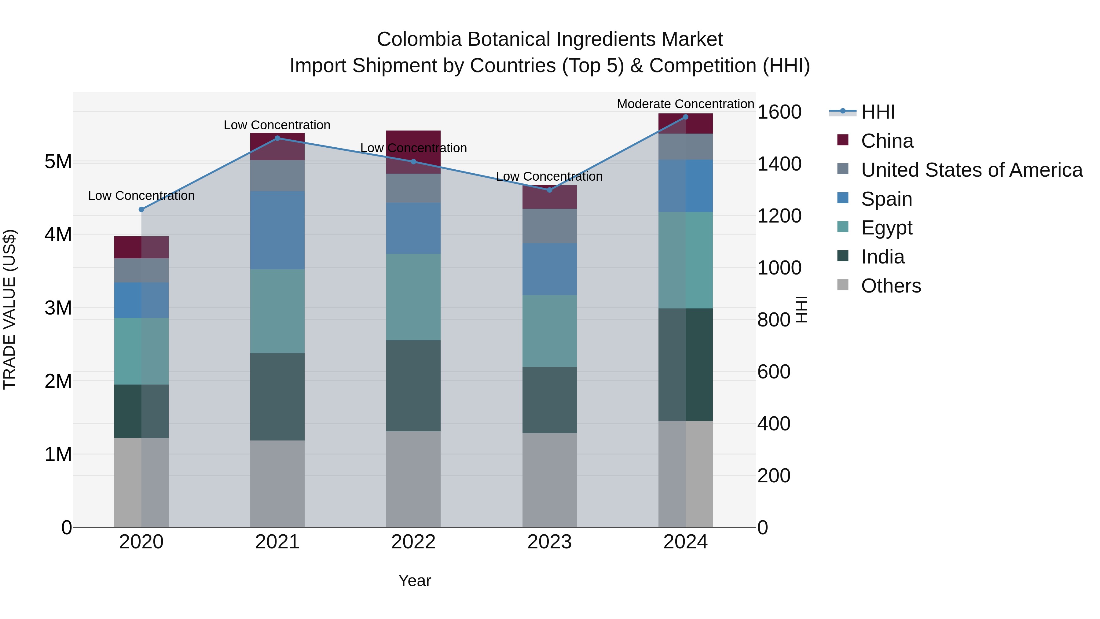 Colombia Botanical Ingredients Market: Top 5 Importing Countries and Market Competition (HHI) Analysis