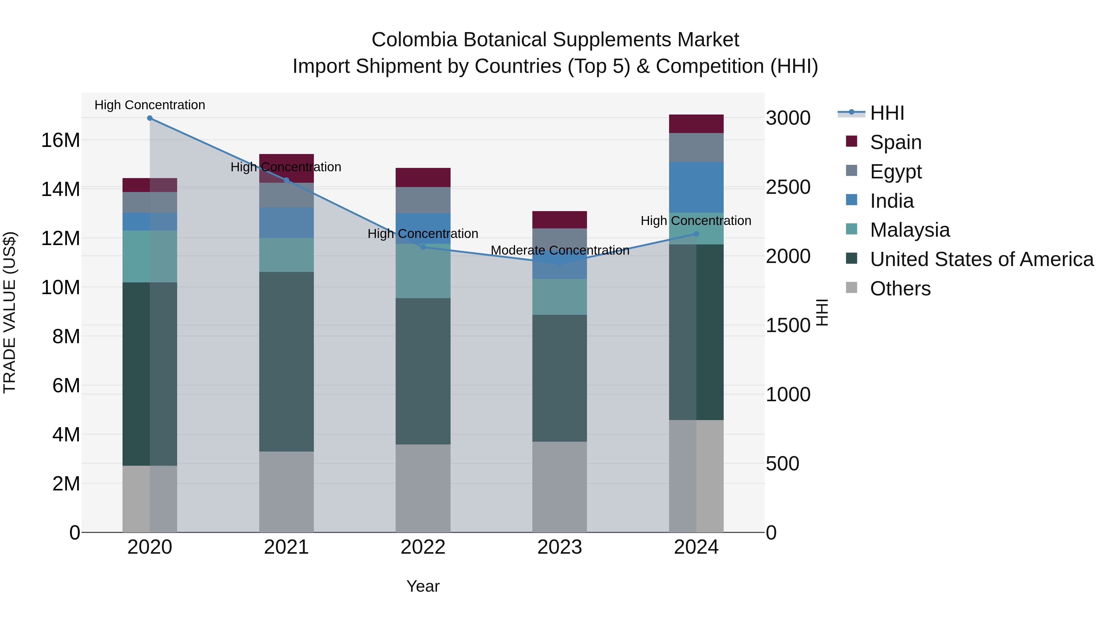 Colombia Botanical Supplements Market: Top 5 Importing Countries and Market Competition (HHI) Analysis