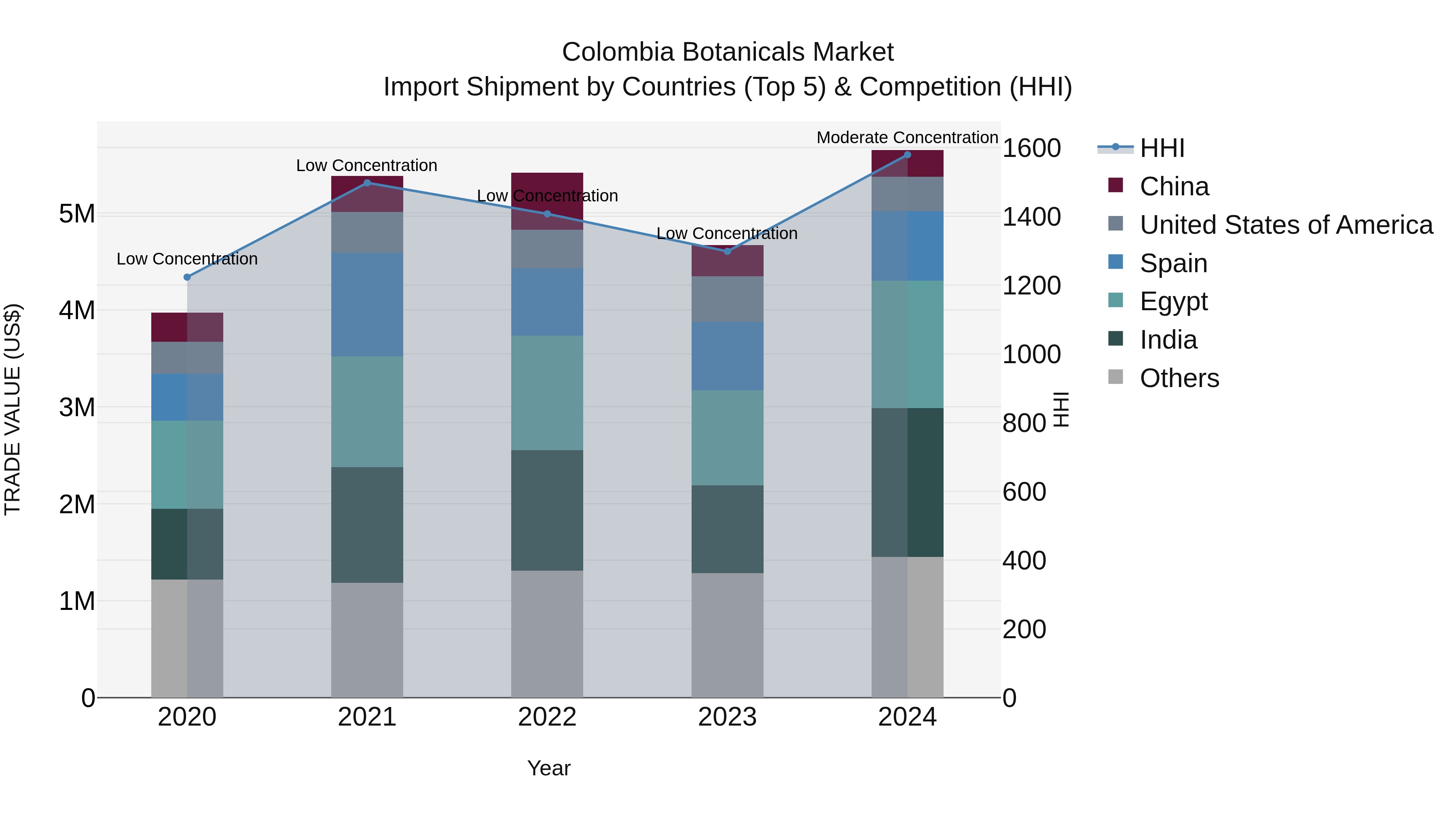 Colombia Botanicals Market: Top 5 Importing Countries and Market Competition (HHI) Analysis