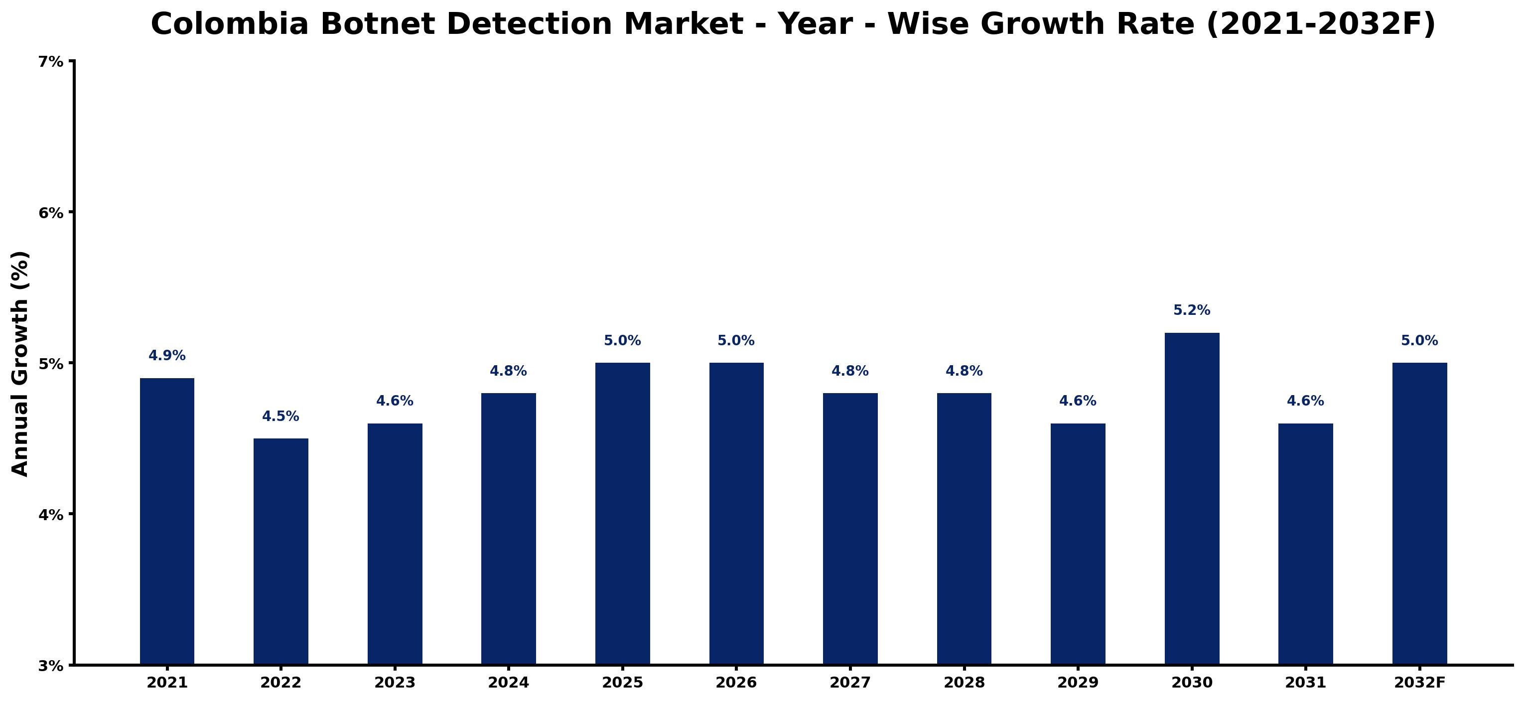Colombia Botnet Detection Market Year-wise Growth Rate and Key Drivers