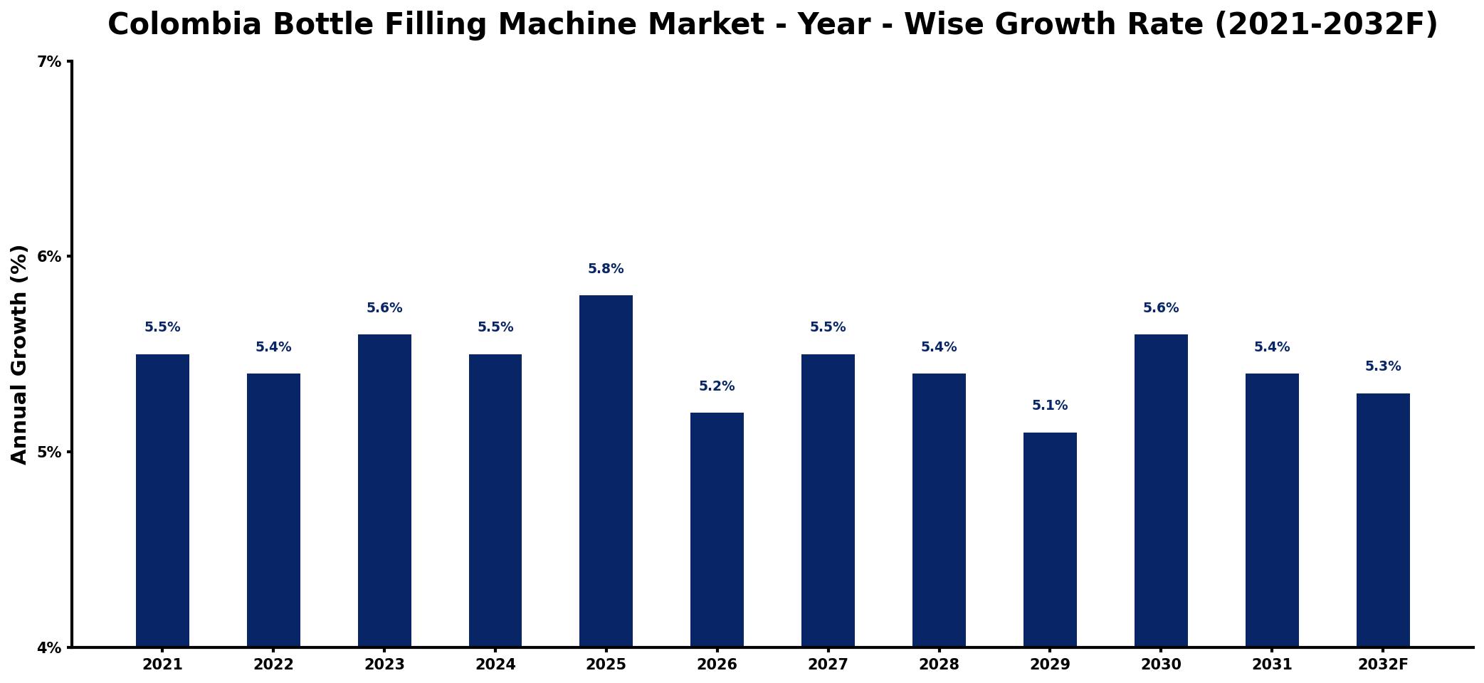 Colombia Bottle Filling Machine Market Year-wise Growth Rate and Key Drivers