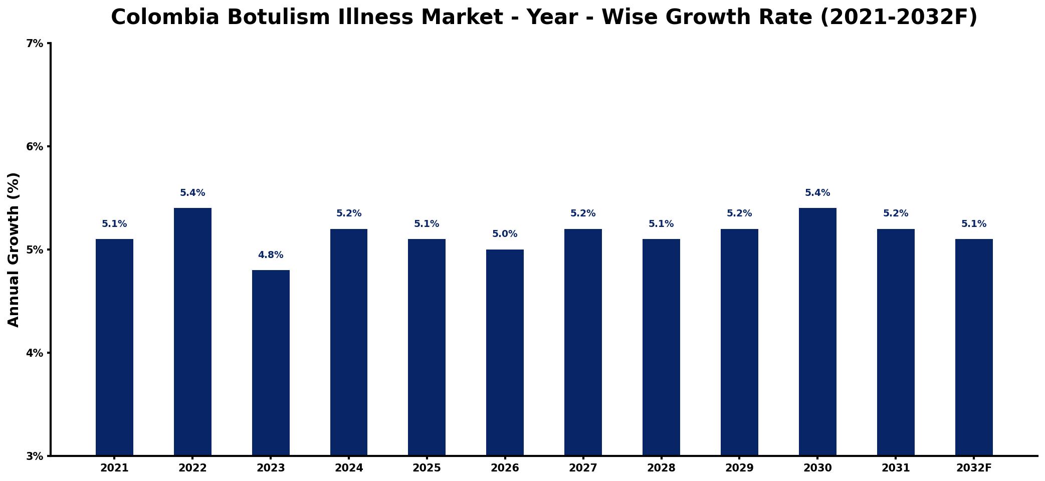 Colombia Botulism Illness Market Year-wise Growth Rate and Key Drivers