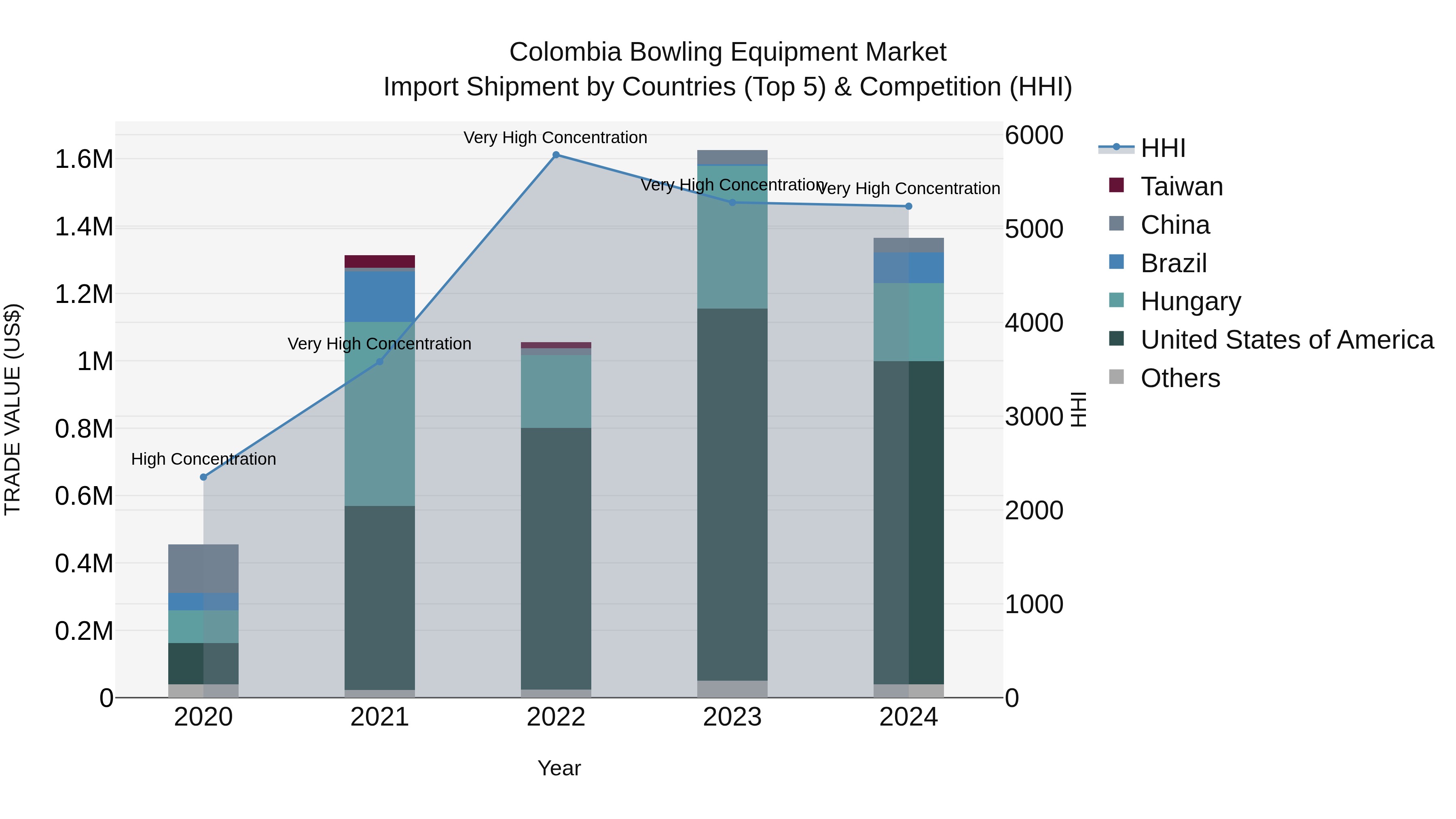 Colombia Bowling Equipment Market: Top 5 Importing Countries and Market Competition (HHI) Analysis