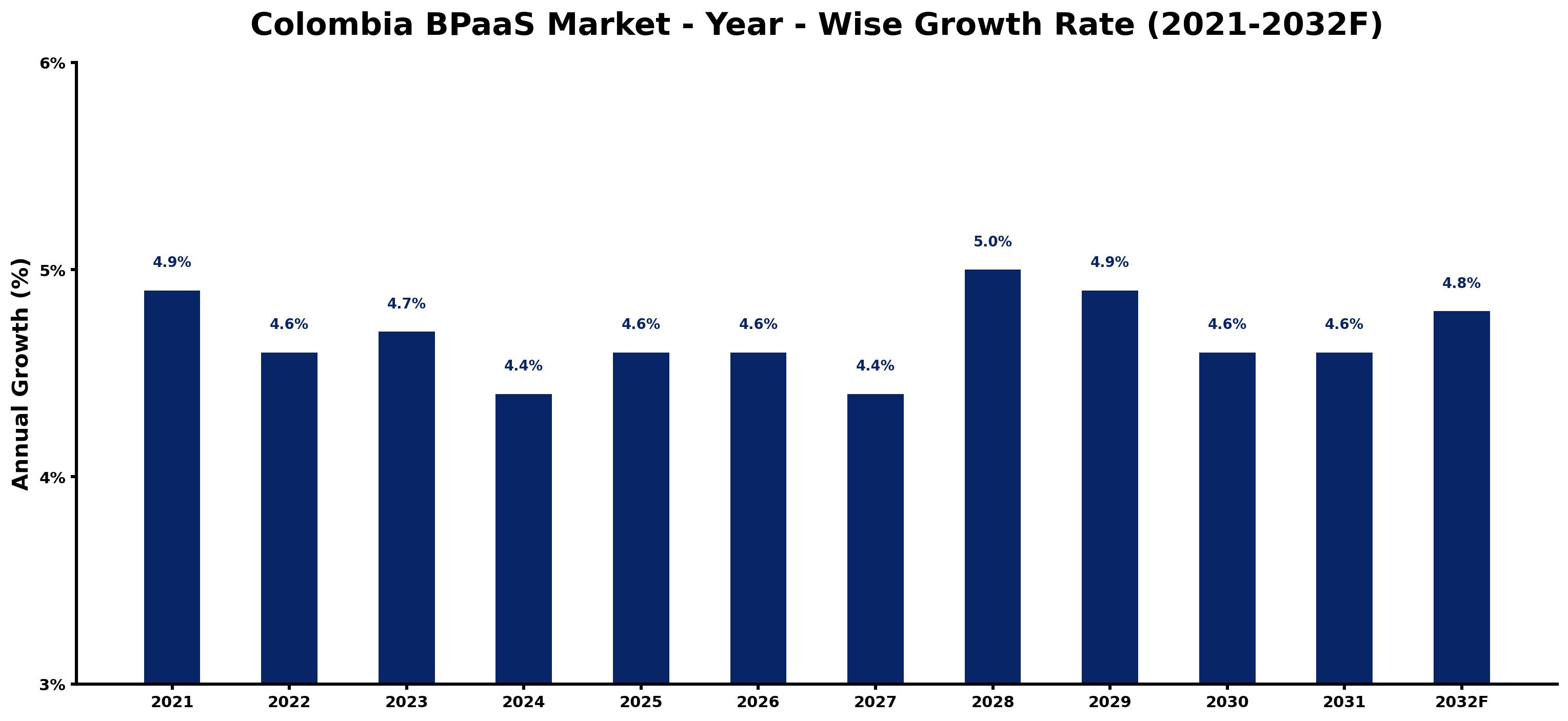 Colombia BPaaS Market Year-wise Growth Rate and Key Drivers