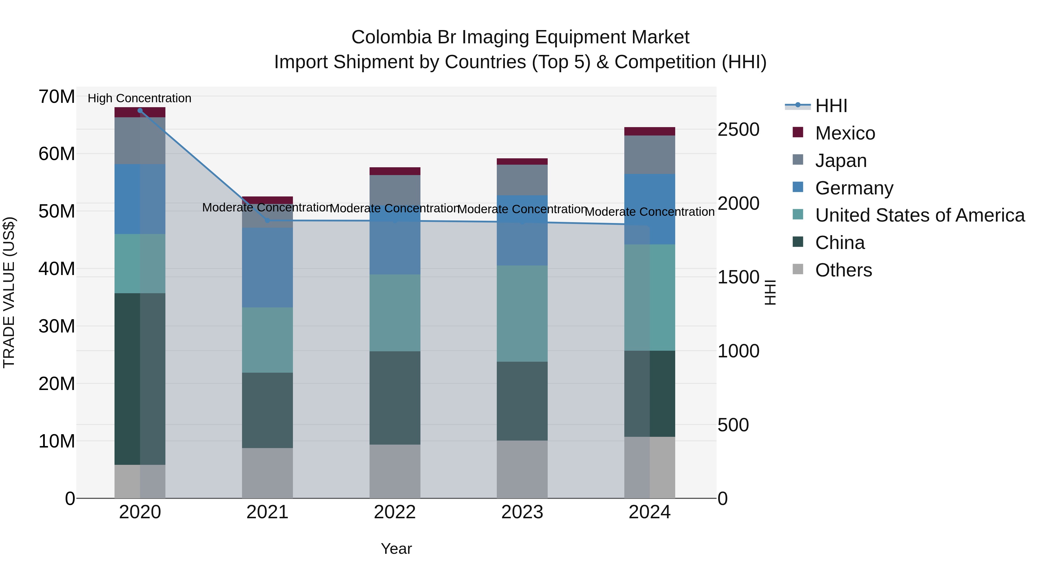 Colombia Br Imaging Equipment Market: Top 5 Importing Countries and Market Competition (HHI) Analysis