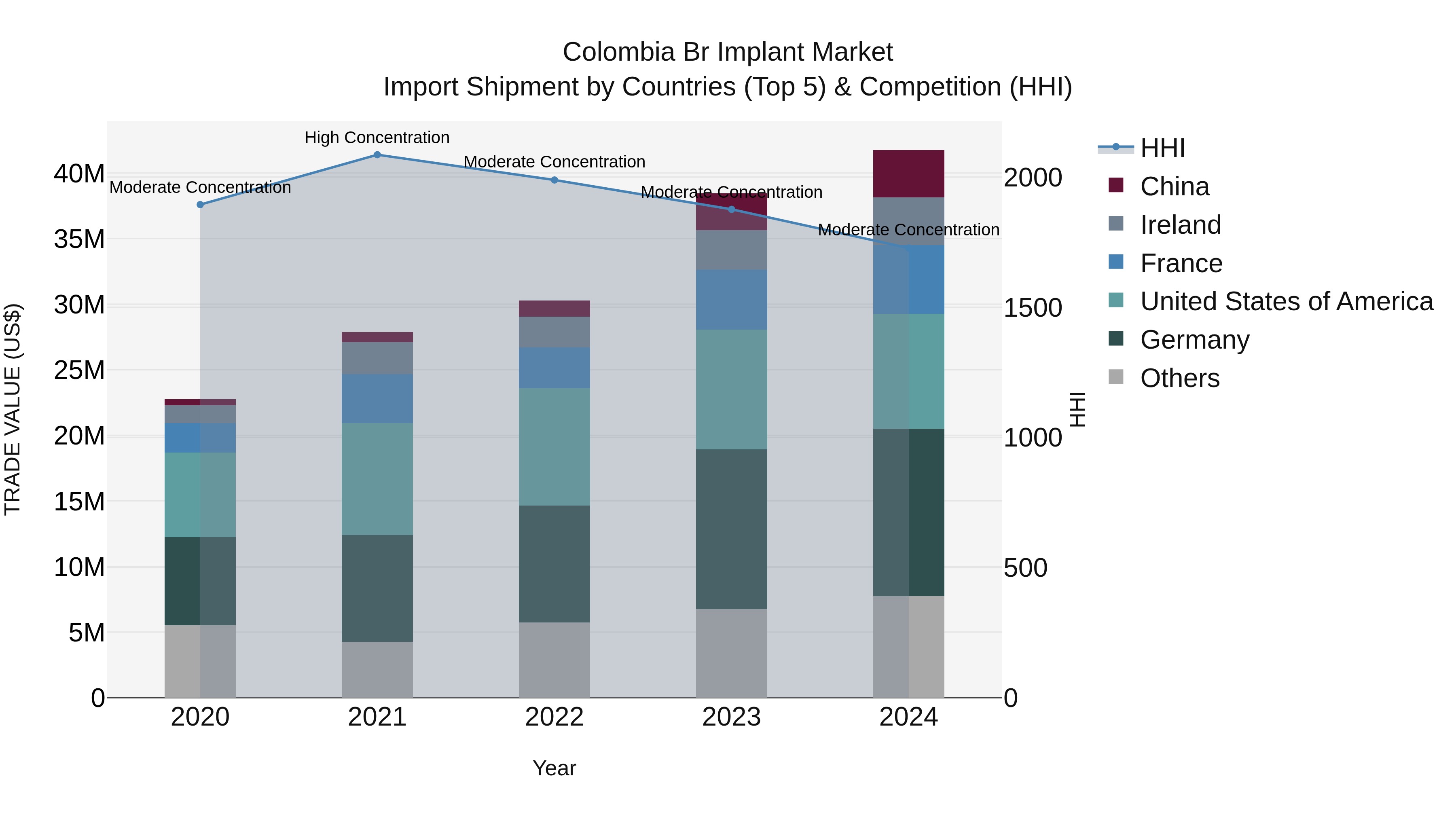 Colombia Br Implant Market: Top 5 Importing Countries and Market Competition (HHI) Analysis