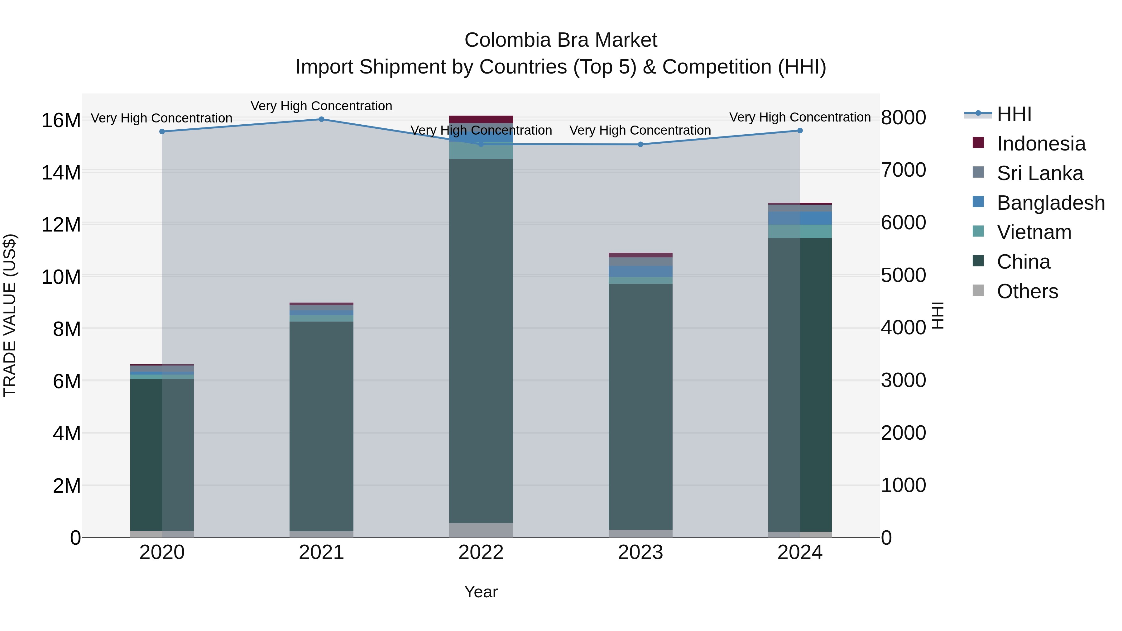 Colombia Bra Market: Top 5 Importing Countries and Market Competition (HHI) Analysis