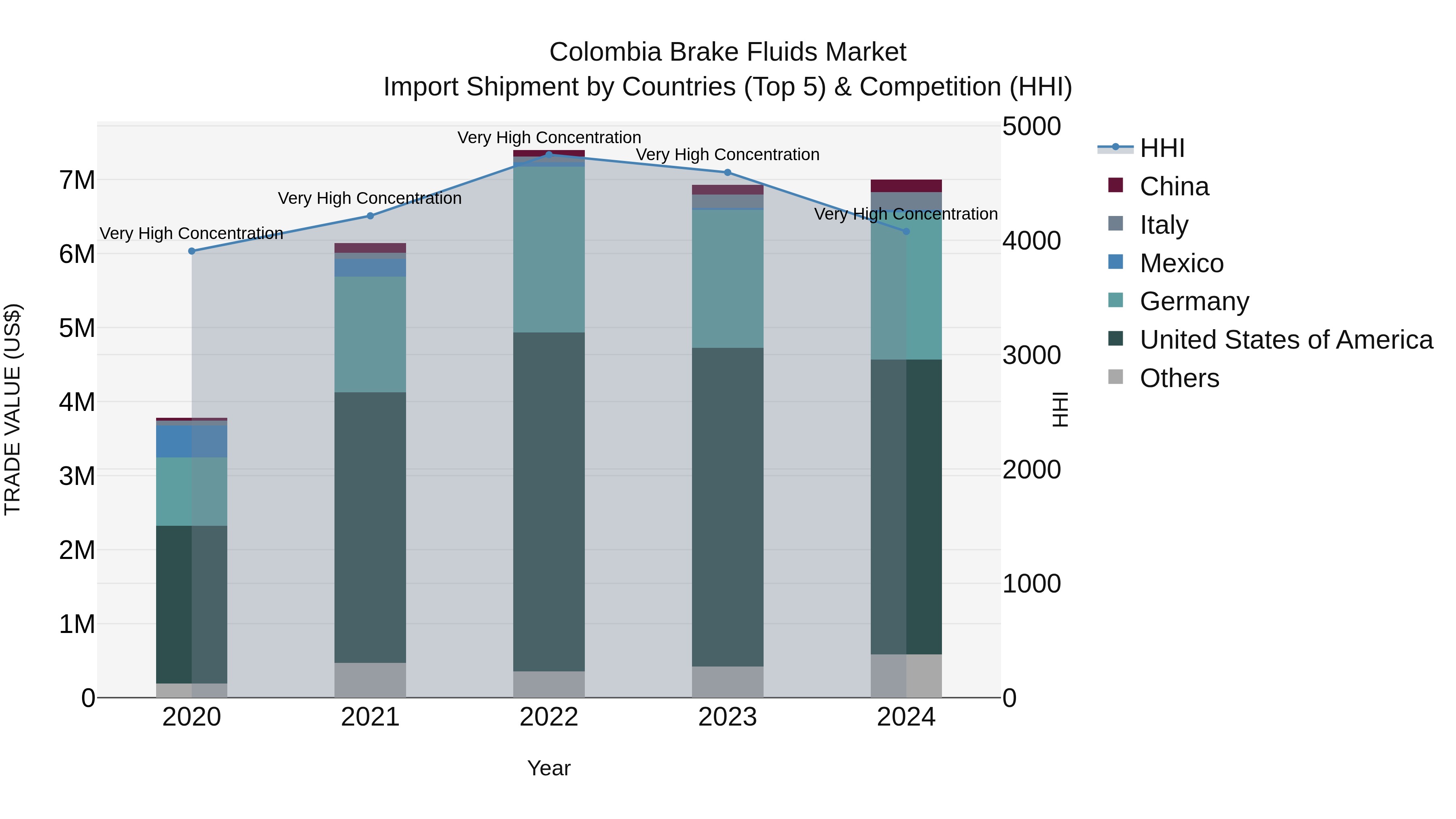Colombia Brake Fluids Market: Top 5 Importing Countries and Market Competition (HHI) Analysis