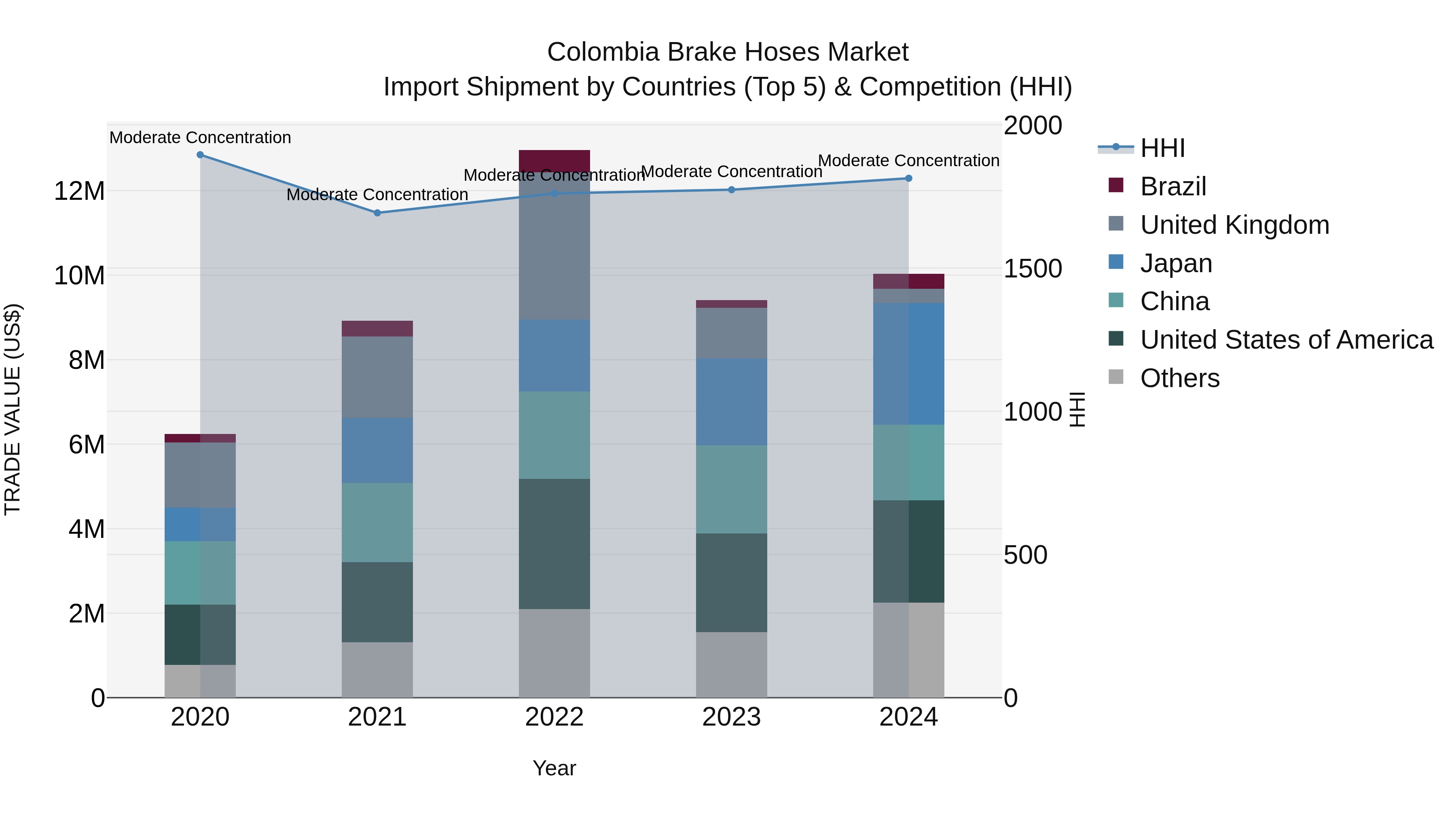 Colombia Brake Hoses Market: Top 5 Importing Countries and Market Competition (HHI) Analysis