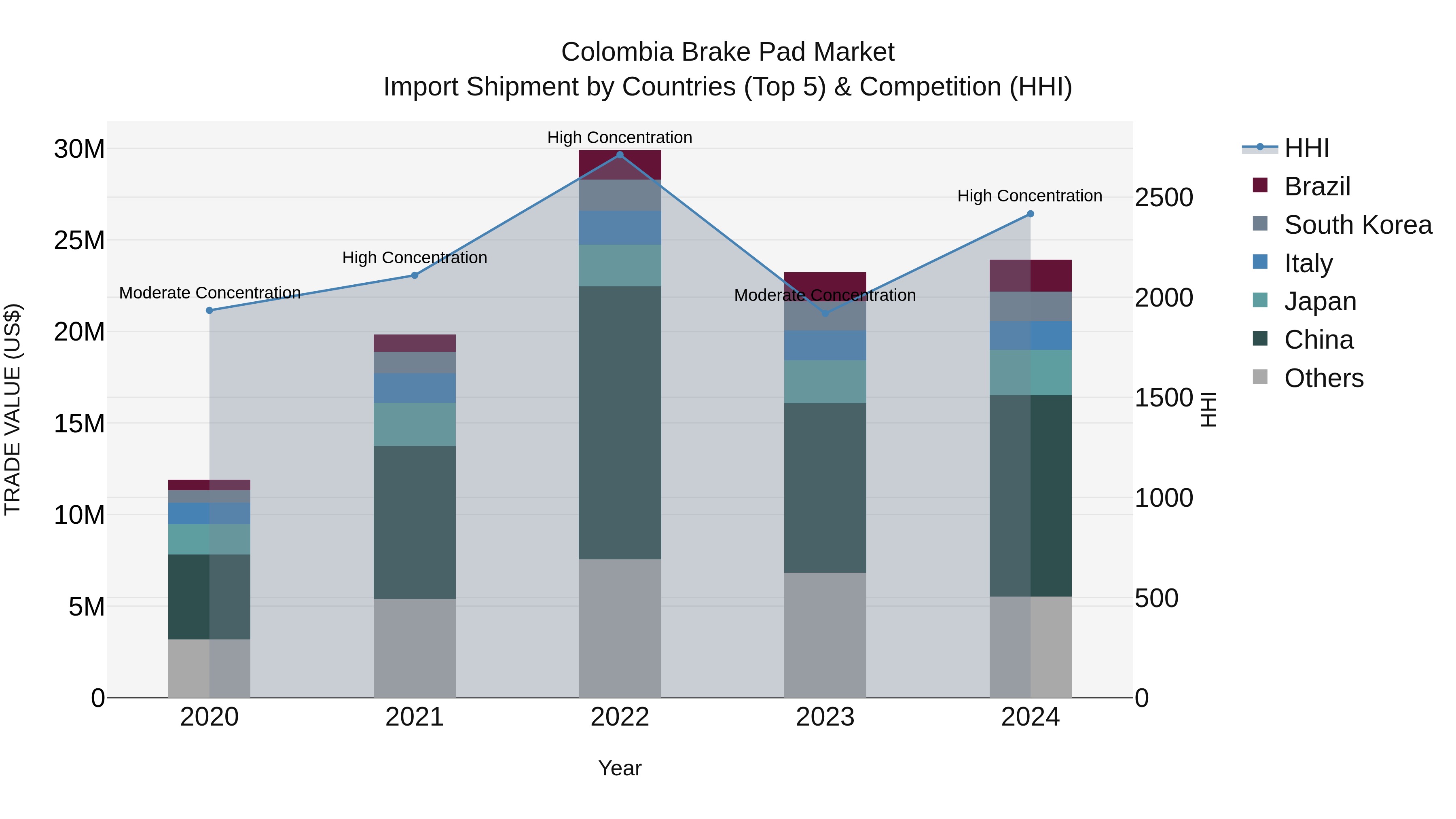 Colombia Brake Pad Market: Top 5 Importing Countries and Market Competition (HHI) Analysis