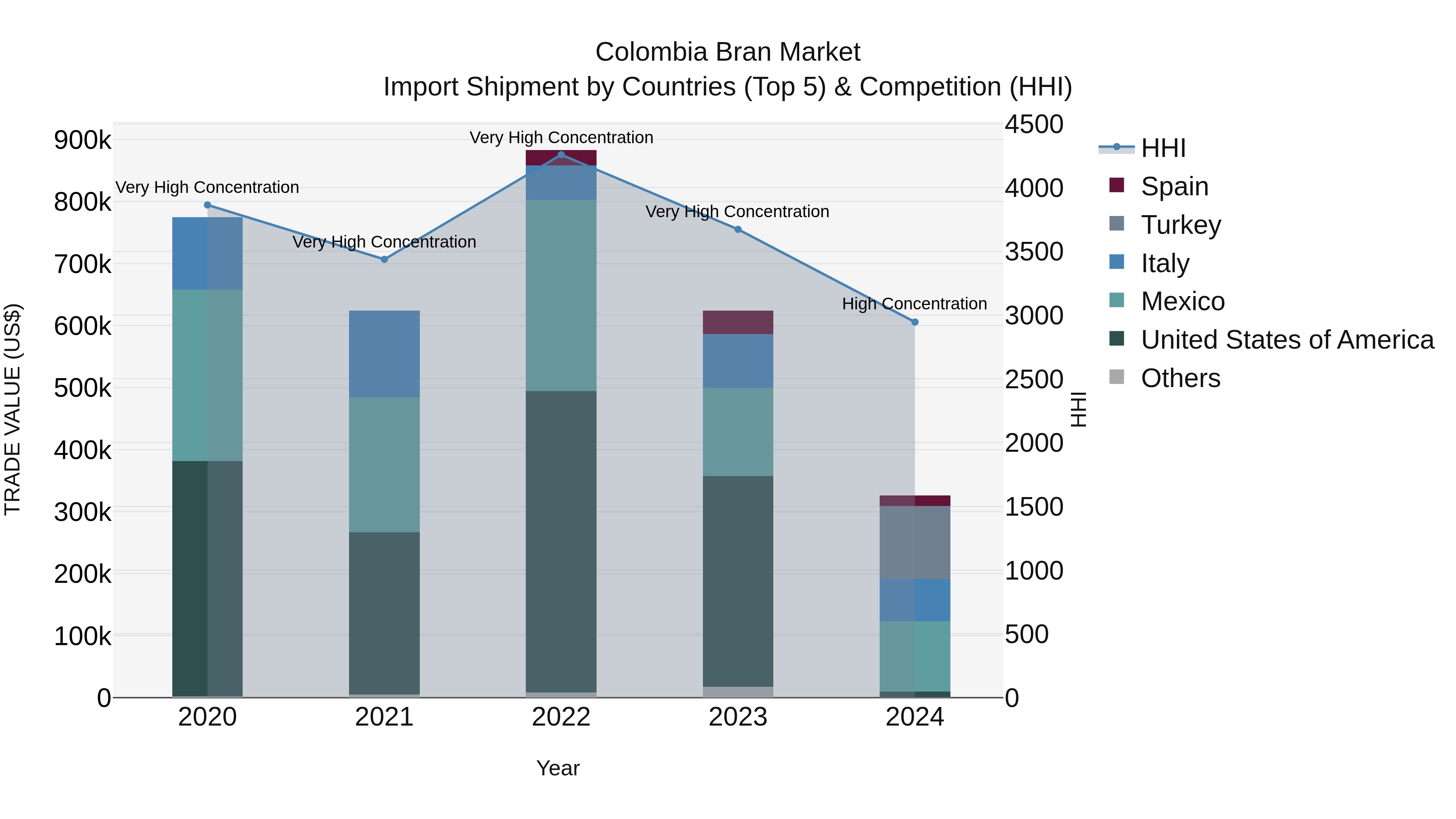 Colombia Bran Market: Top 5 Importing Countries and Market Competition (HHI) Analysis