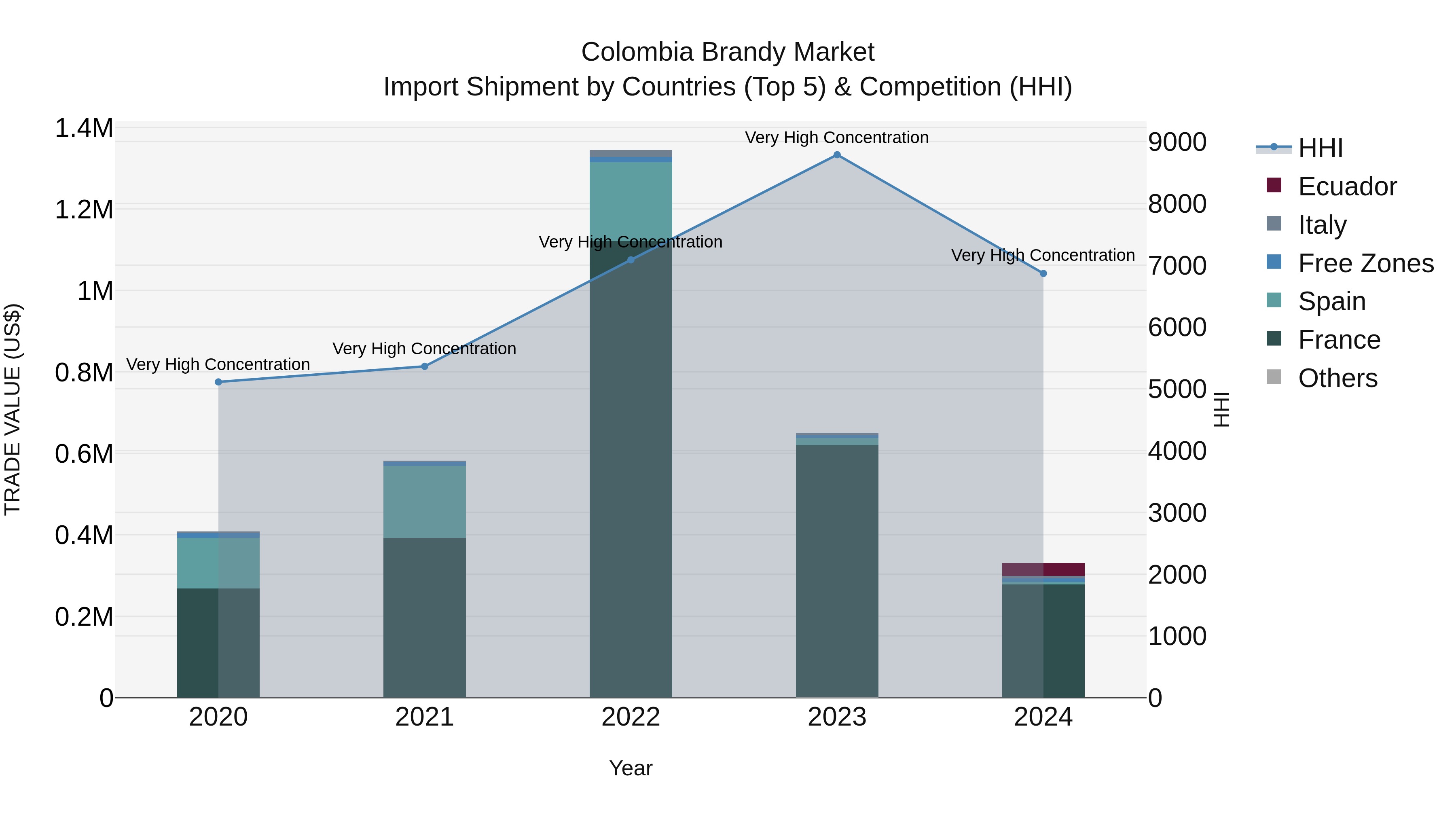 Colombia Brandy Market: Top 5 Importing Countries and Market Competition (HHI) Analysis