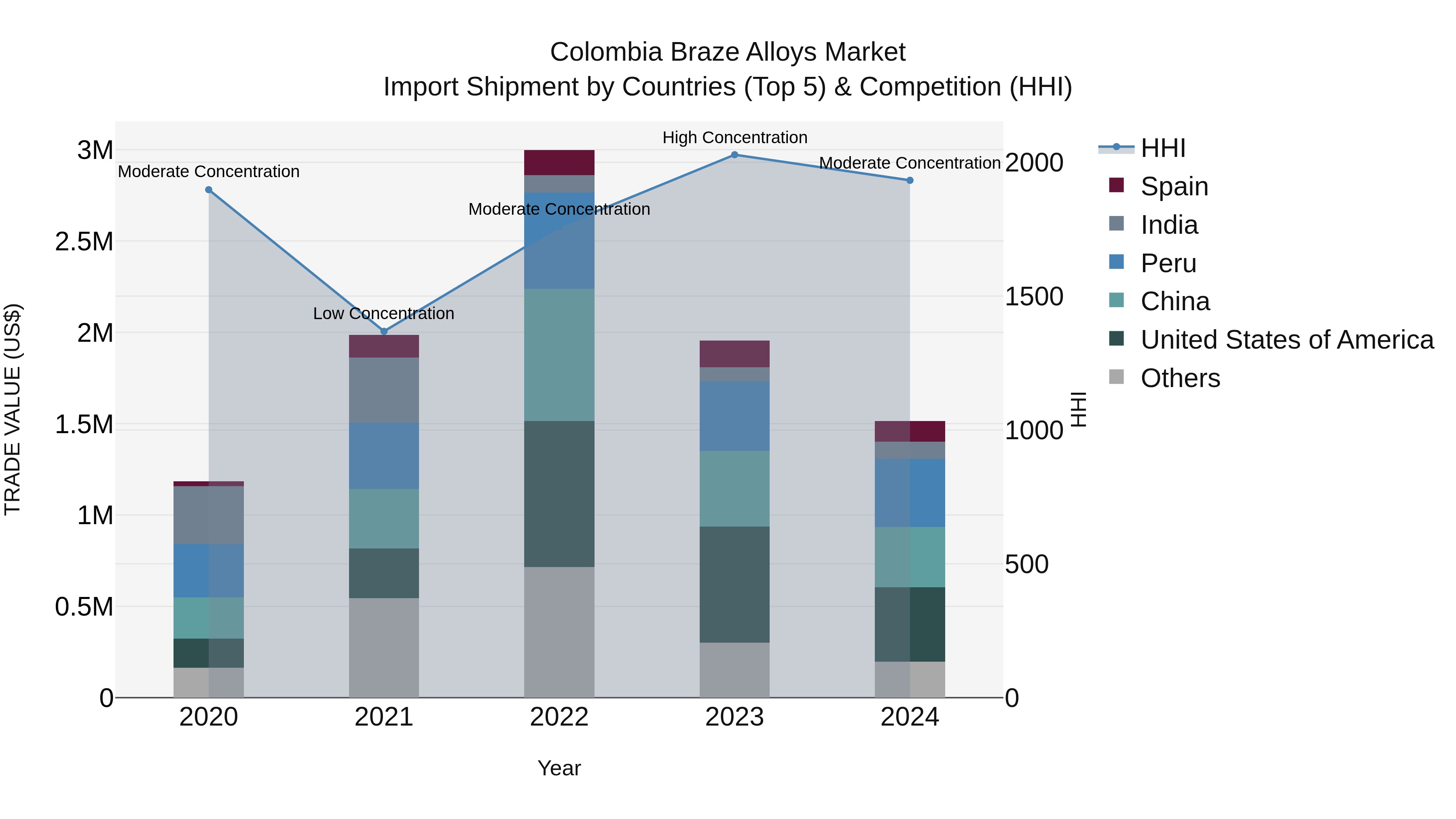Colombia Braze Alloys Market: Top 5 Importing Countries and Market Competition (HHI) Analysis