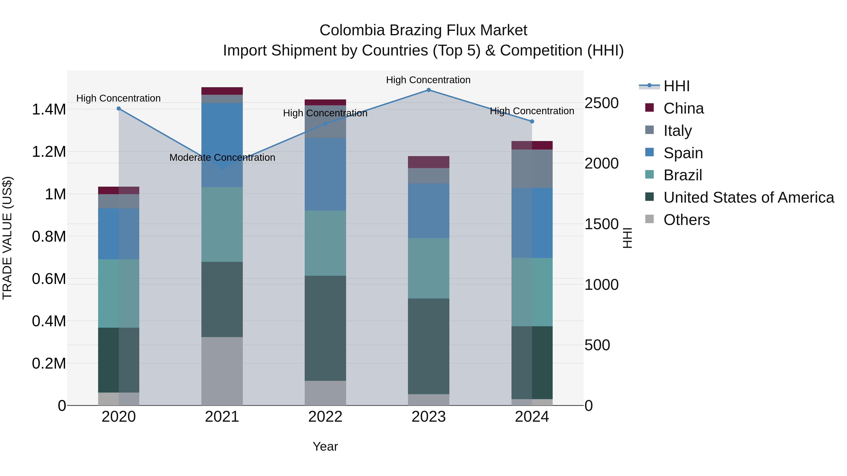 Colombia Brazing Flux Market: Top 5 Importing Countries and Market Competition (HHI) Analysis
