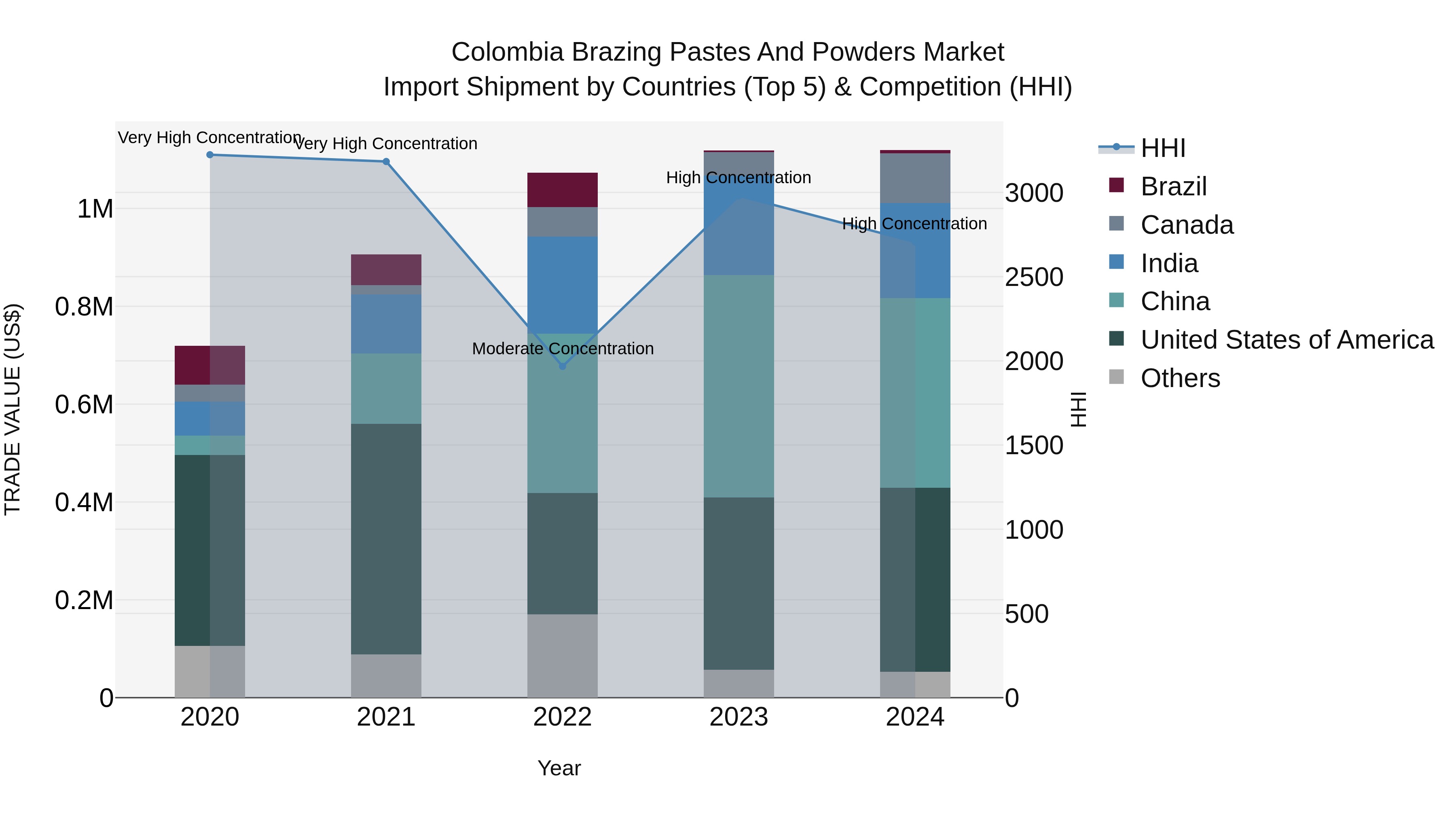Colombia Brazing Pastes and Powders Market: Top 5 Importing Countries and Market Competition (HHI) Analysis