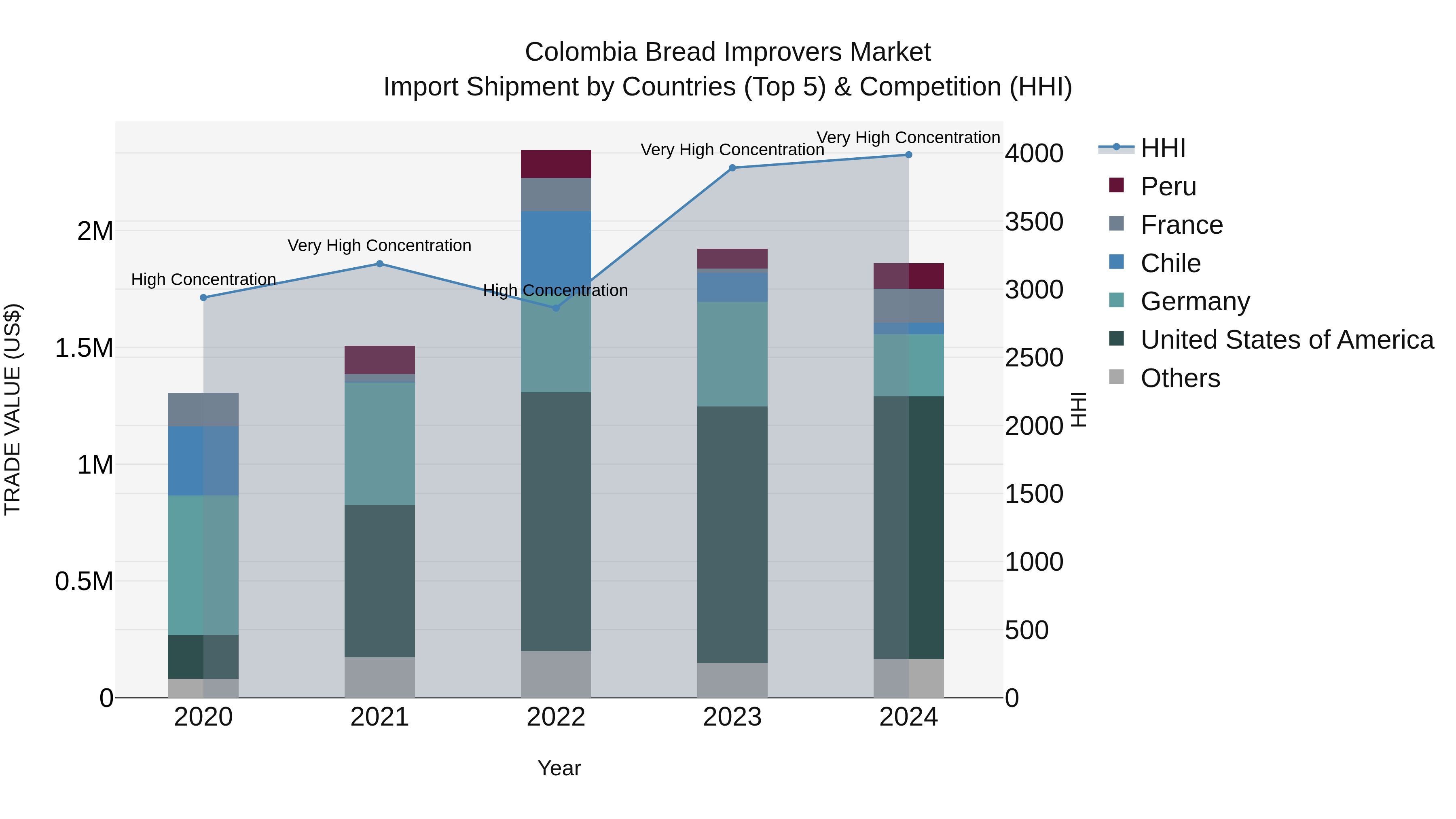 Colombia Bread Improvers Market: Top 5 Importing Countries and Market Competition (HHI) Analysis
