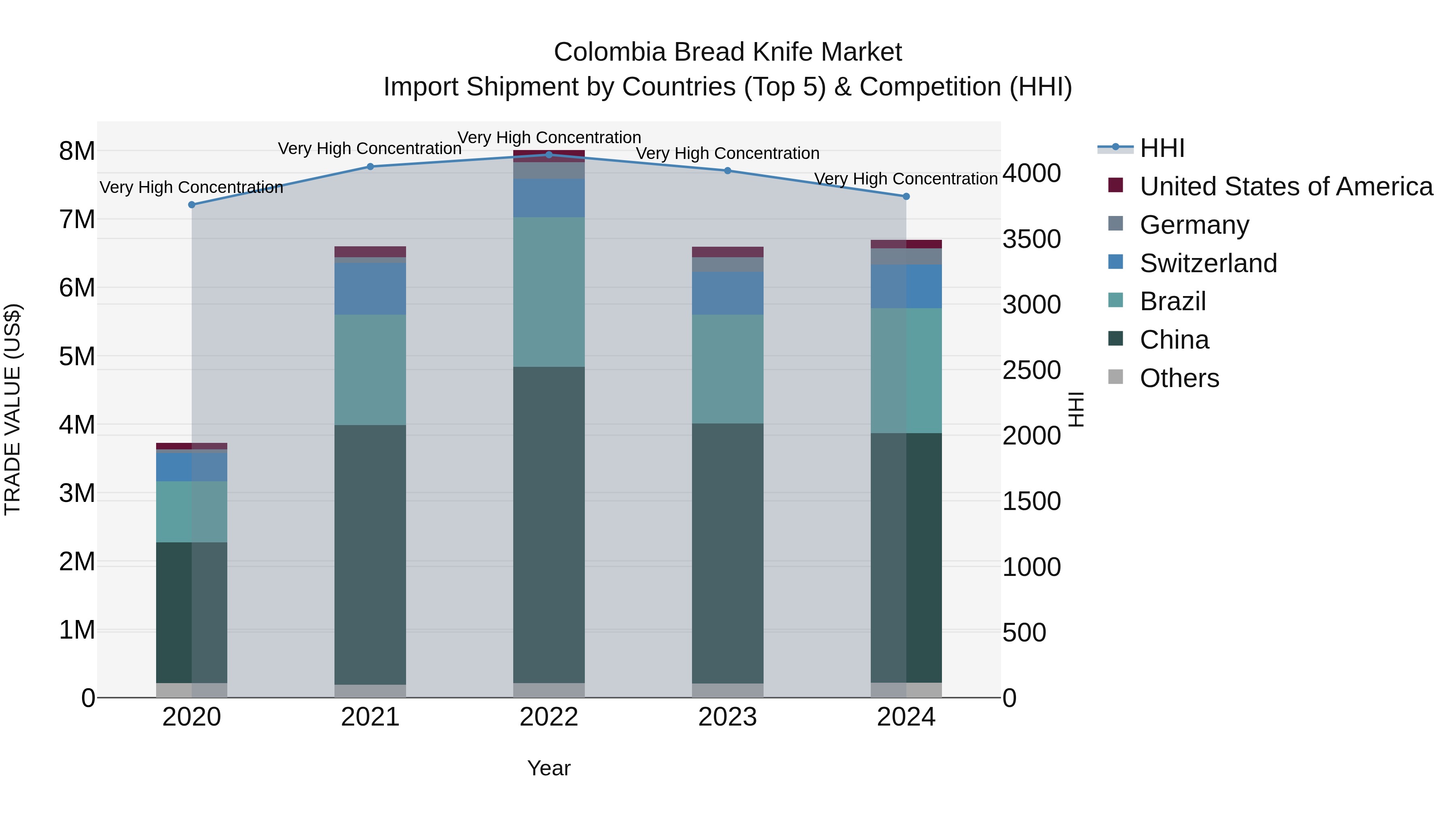 Colombia Bread Knife Market: Top 5 Importing Countries and Market Competition (HHI) Analysis