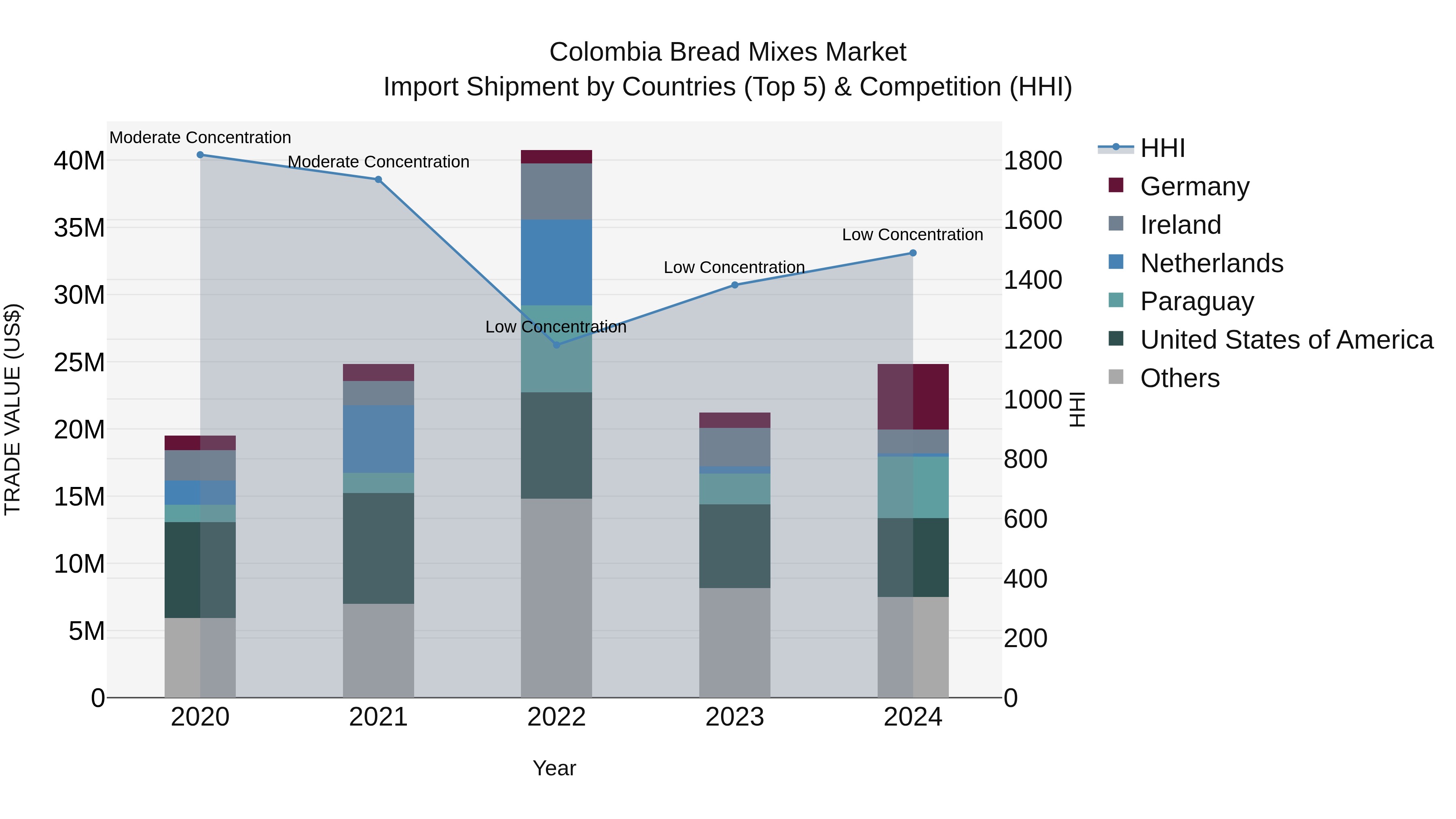 Colombia Bread Mixes Market: Top 5 Importing Countries and Market Competition (HHI) Analysis