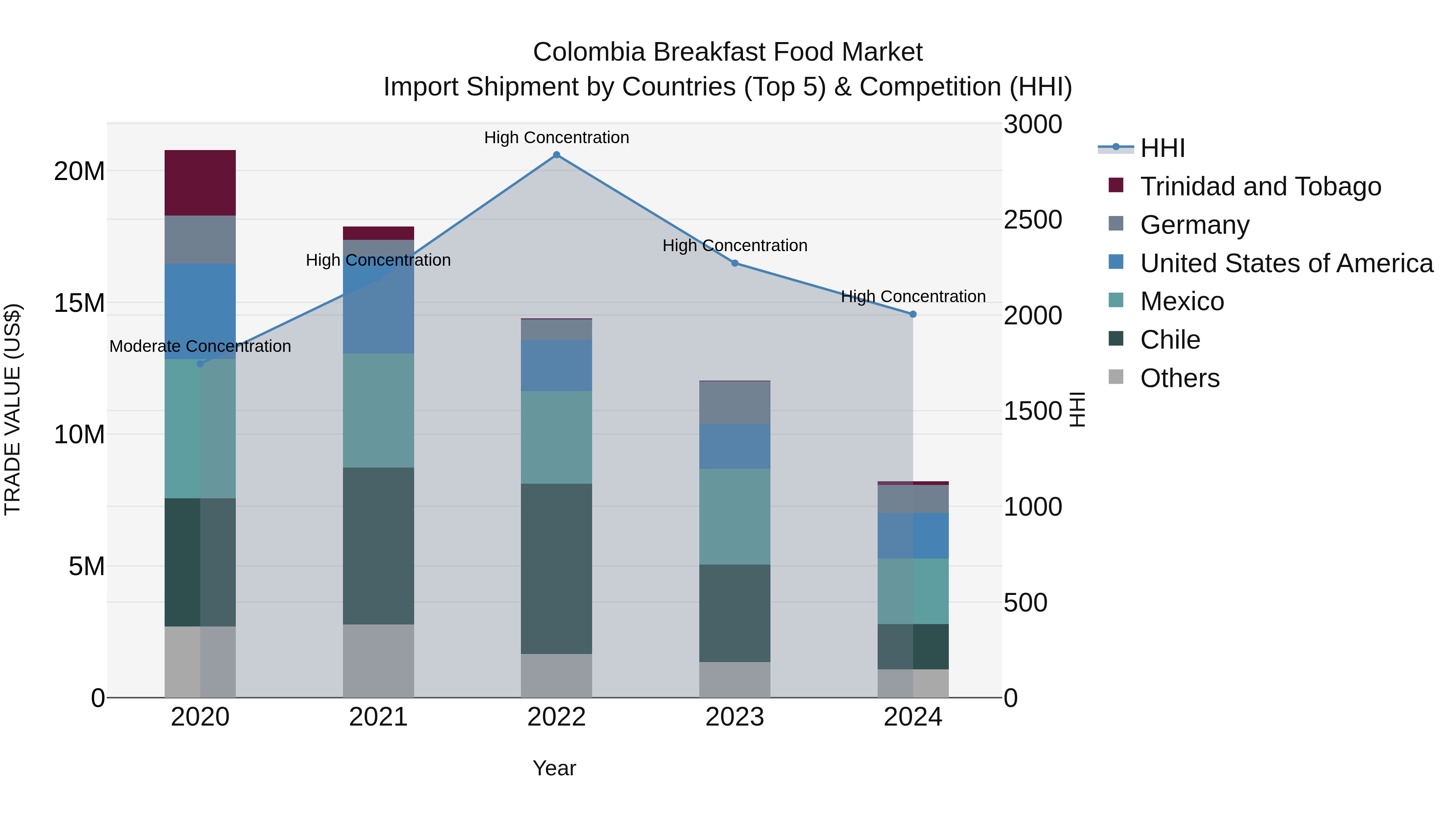 Colombia Breakfast Food Market: Top 5 Importing Countries and Market Competition (HHI) Analysis