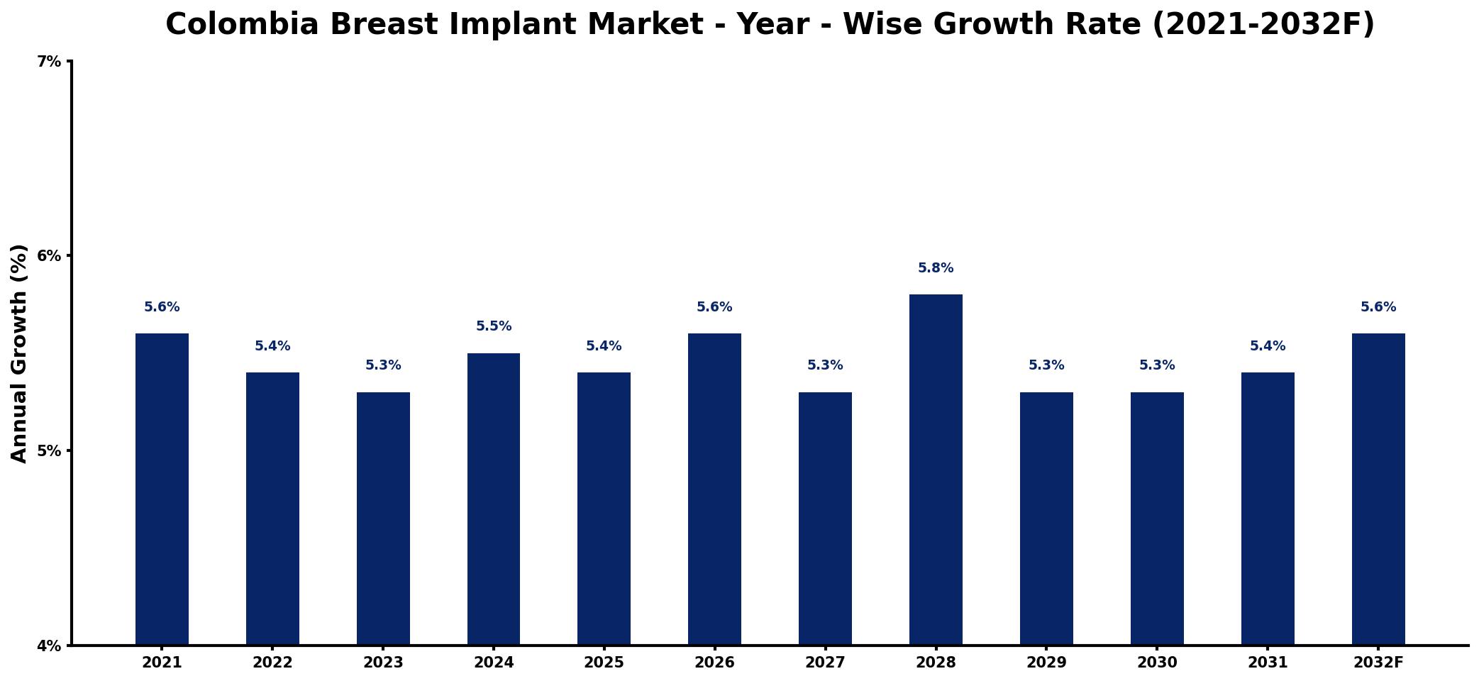 Colombia Breast Implant Market Year-wise Growth Rate and Key Drivers