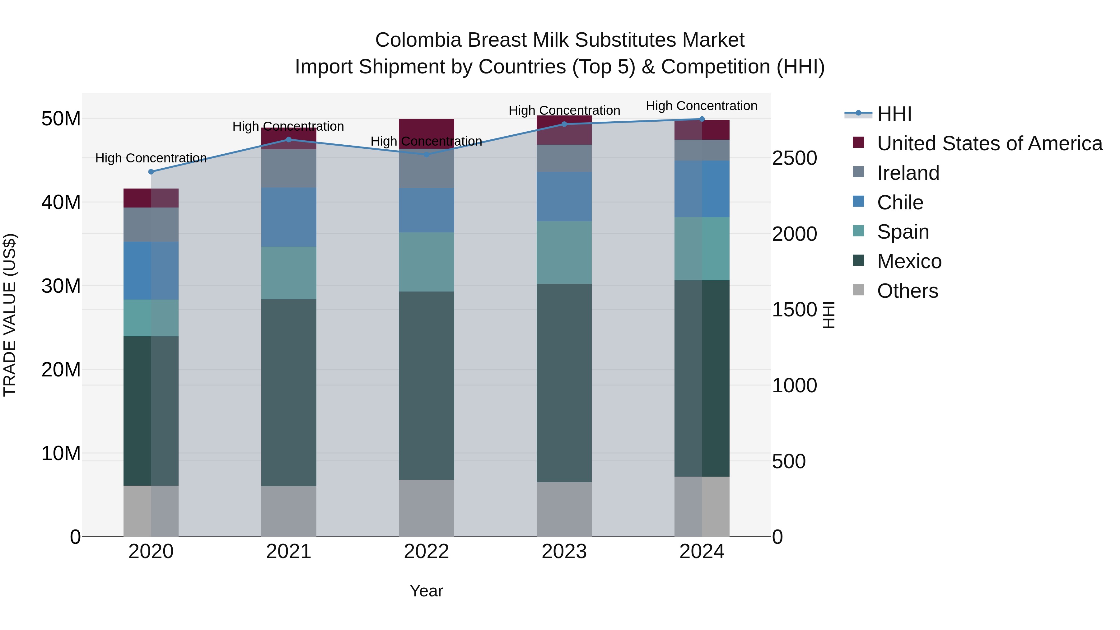 Colombia Breast Milk Substitutes Market: Top 5 Importing Countries and Market Competition (HHI) Analysis