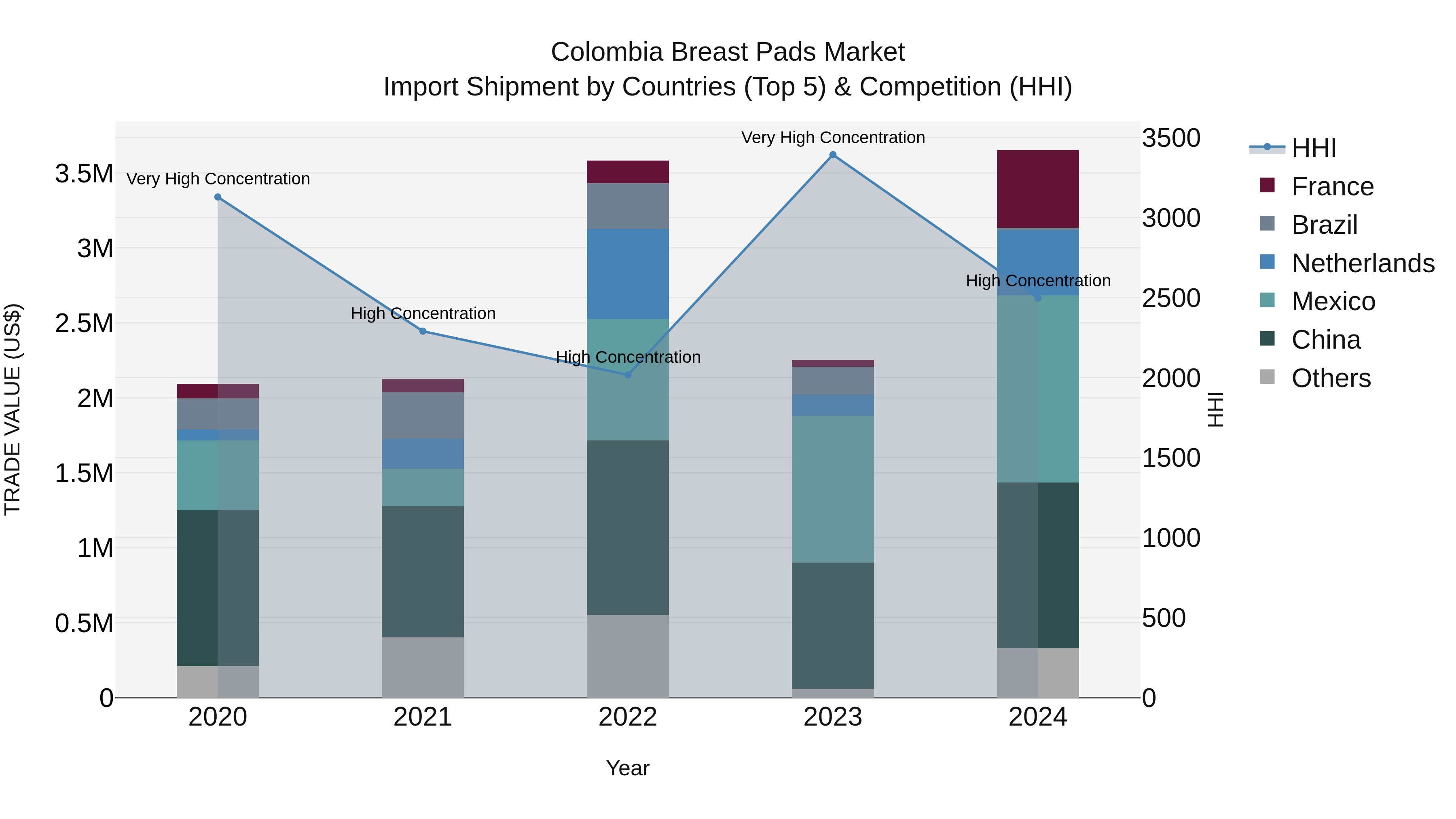 Colombia Breast Pads Market: Top 5 Importing Countries and Market Competition (HHI) Analysis