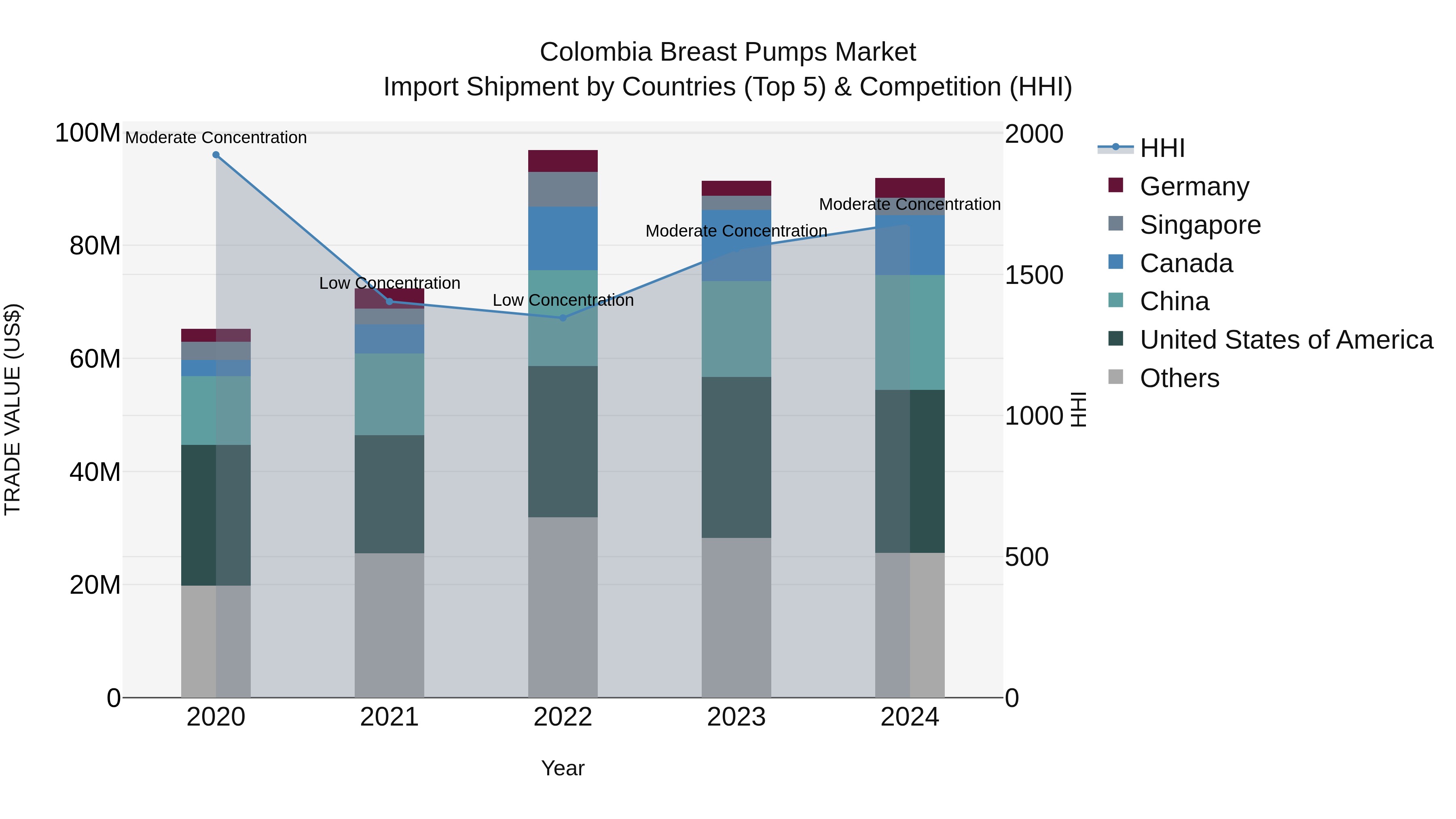 Colombia Breast Pumps Market: Top 5 Importing Countries and Market Competition (HHI) Analysis
