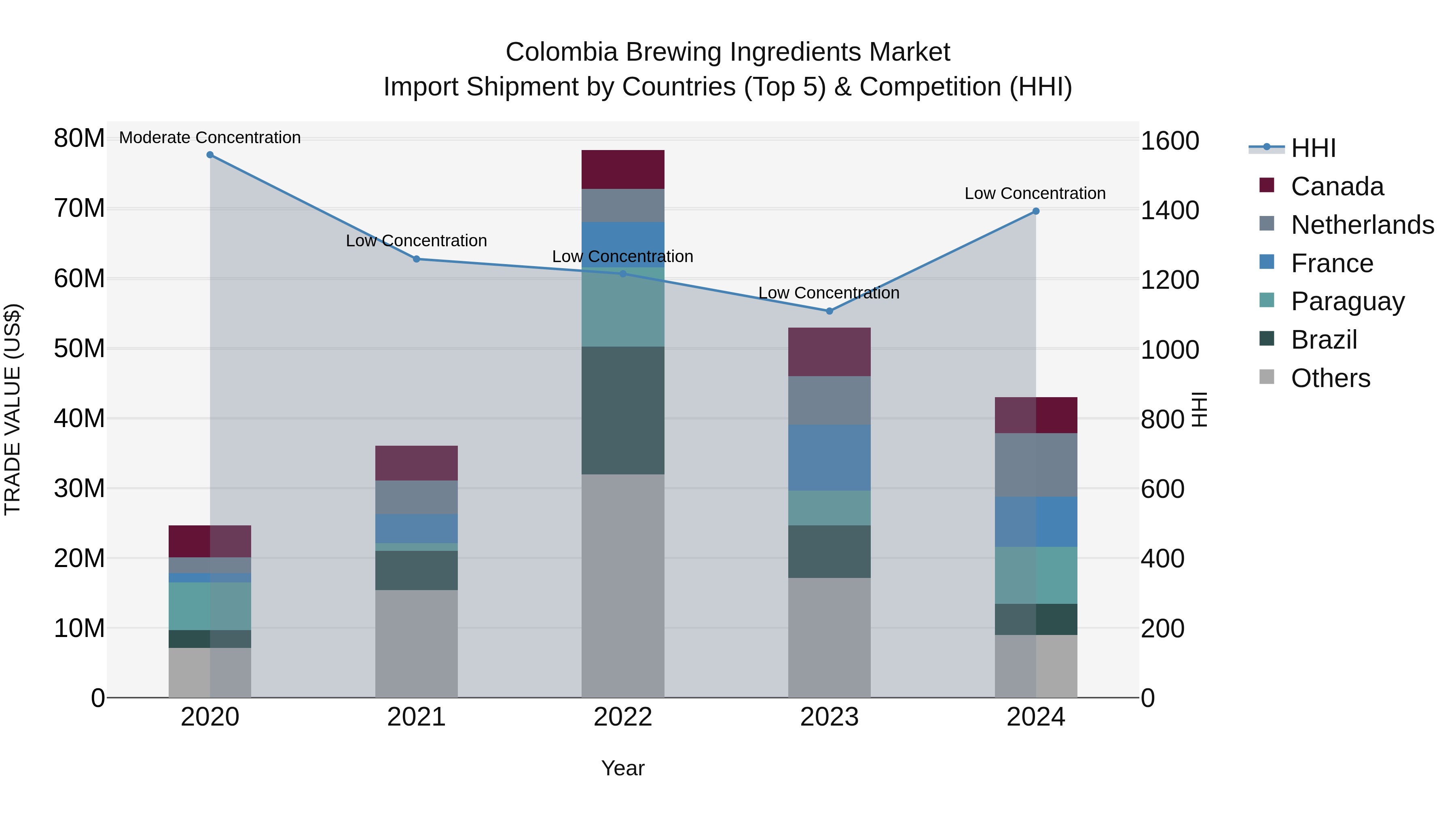 Colombia Brewing Ingredients Market: Top 5 Importing Countries and Market Competition (HHI) Analysis