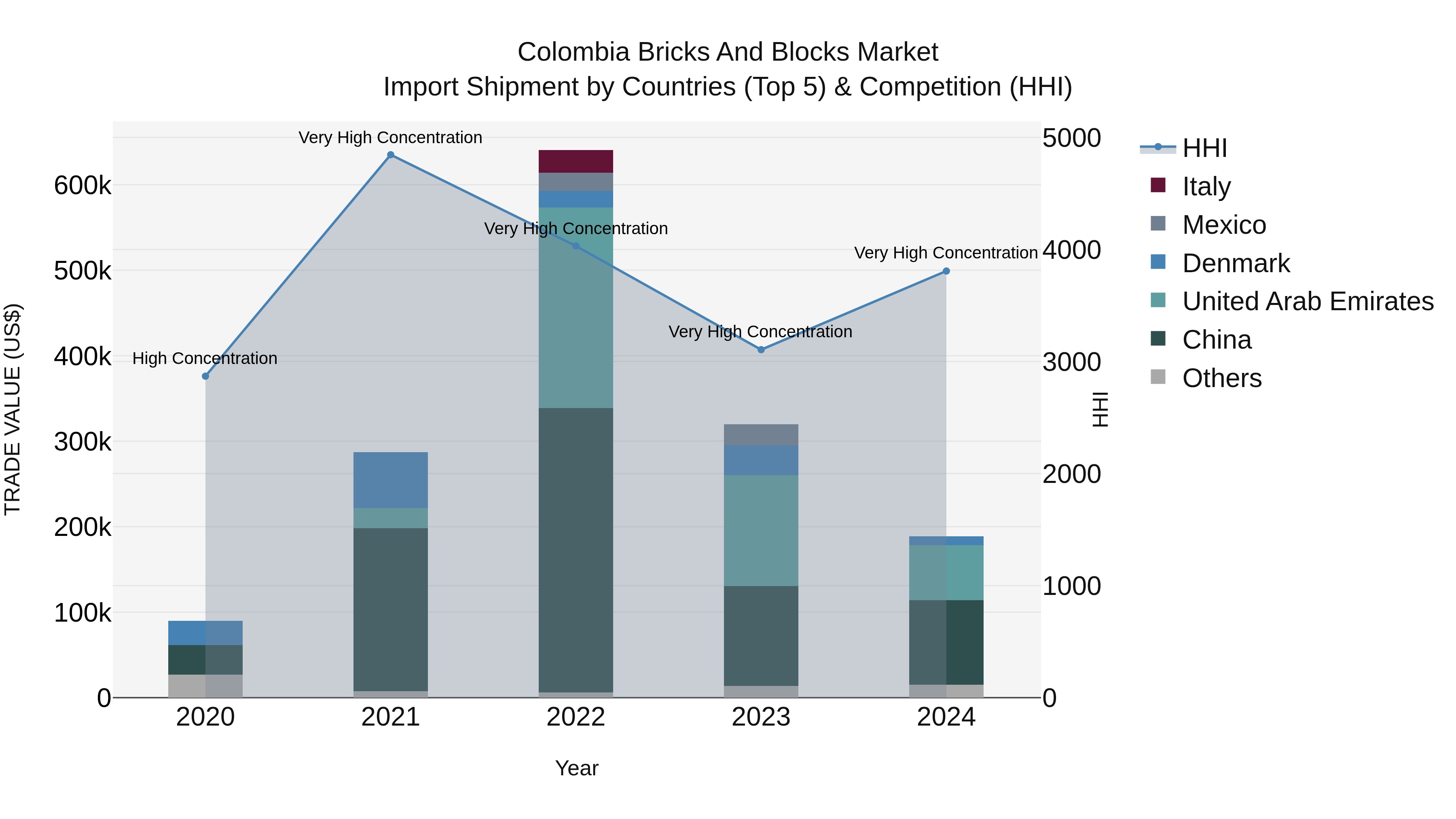 Colombia Bricks and Blocks Market: Top 5 Importing Countries and Market Competition (HHI) Analysis
