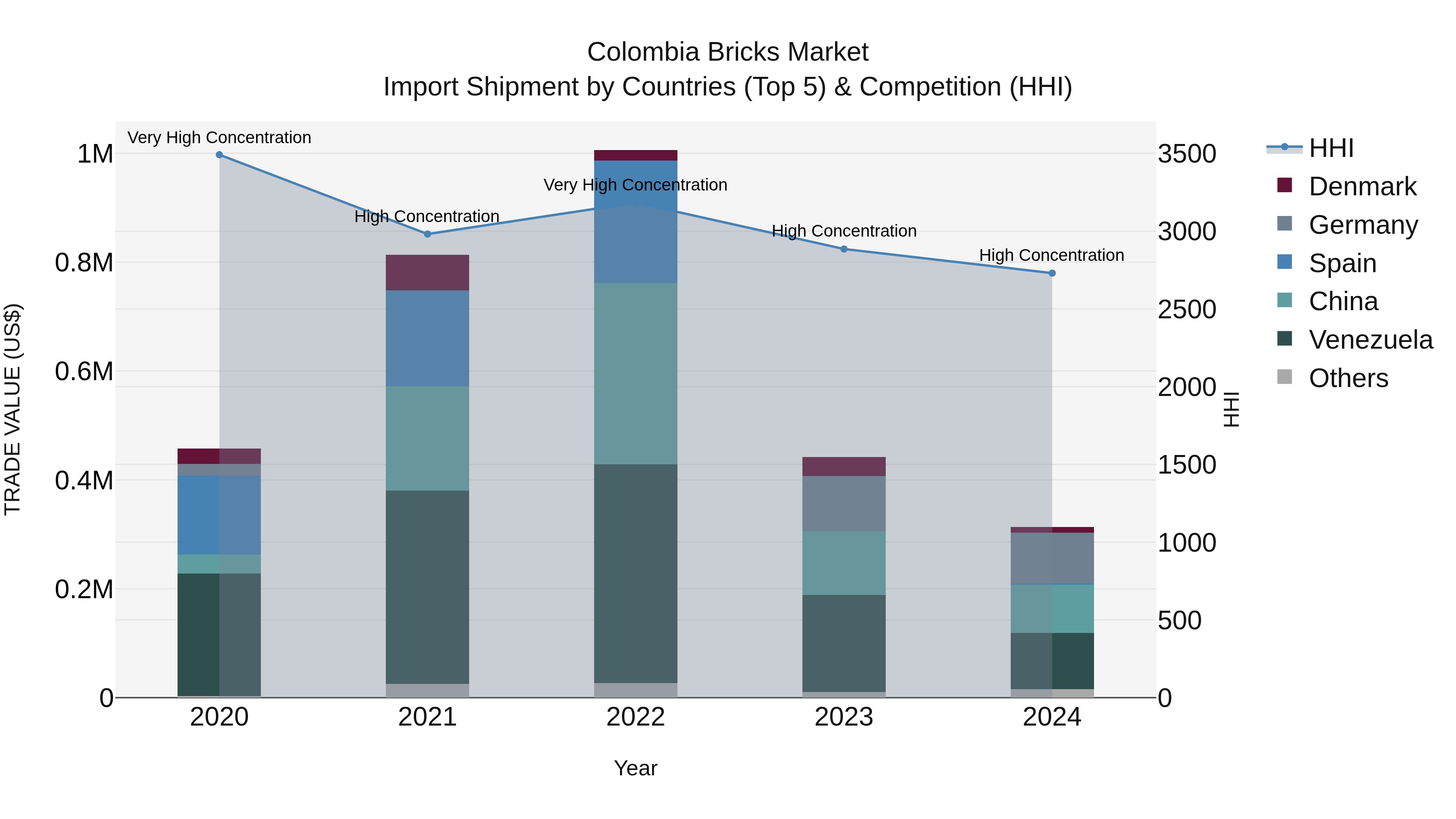 Colombia Bricks Market: Top 5 Importing Countries and Market Competition (HHI) Analysis