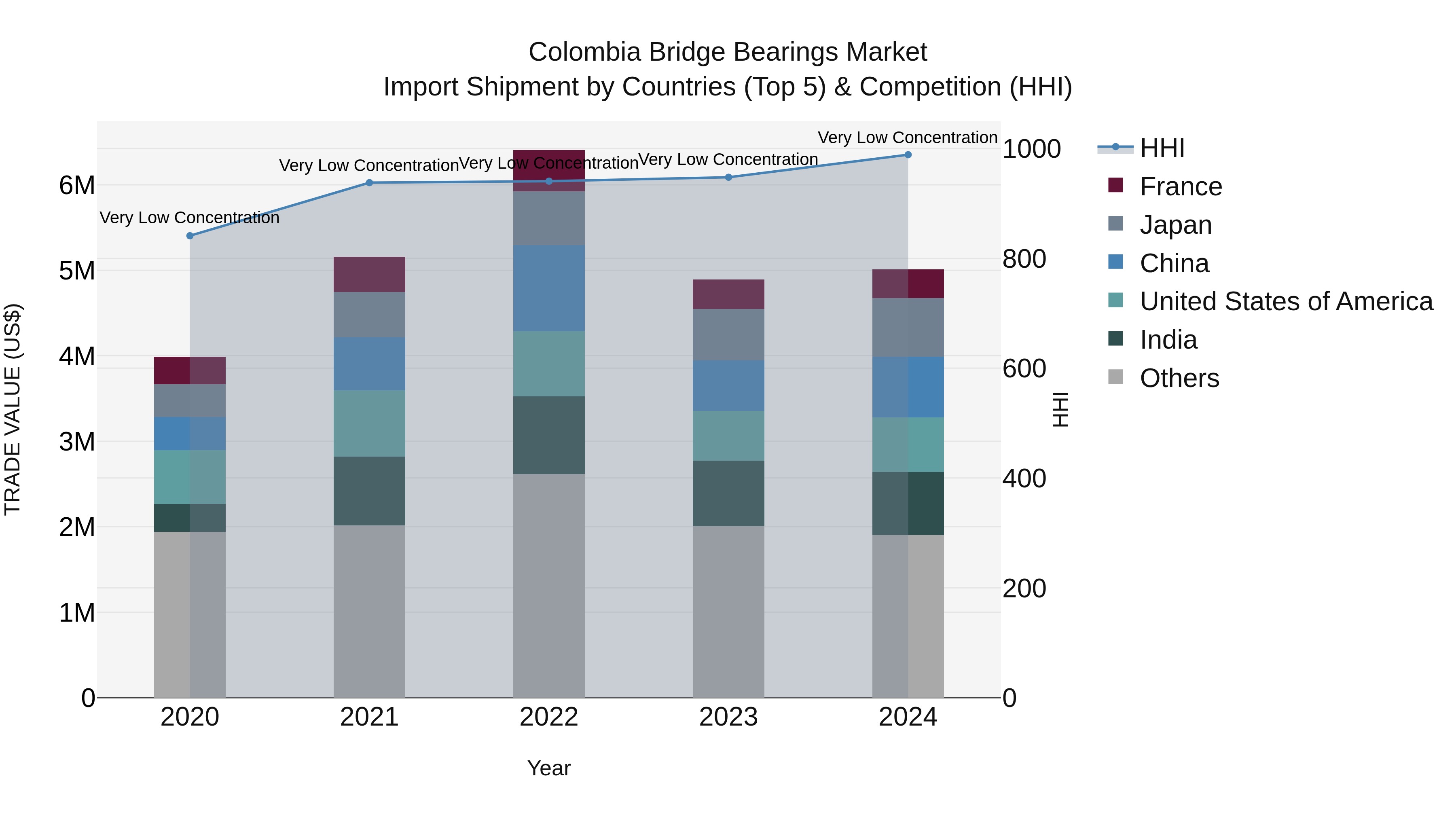 Colombia Bridge Bearings Market: Top 5 Importing Countries and Market Competition (HHI) Analysis