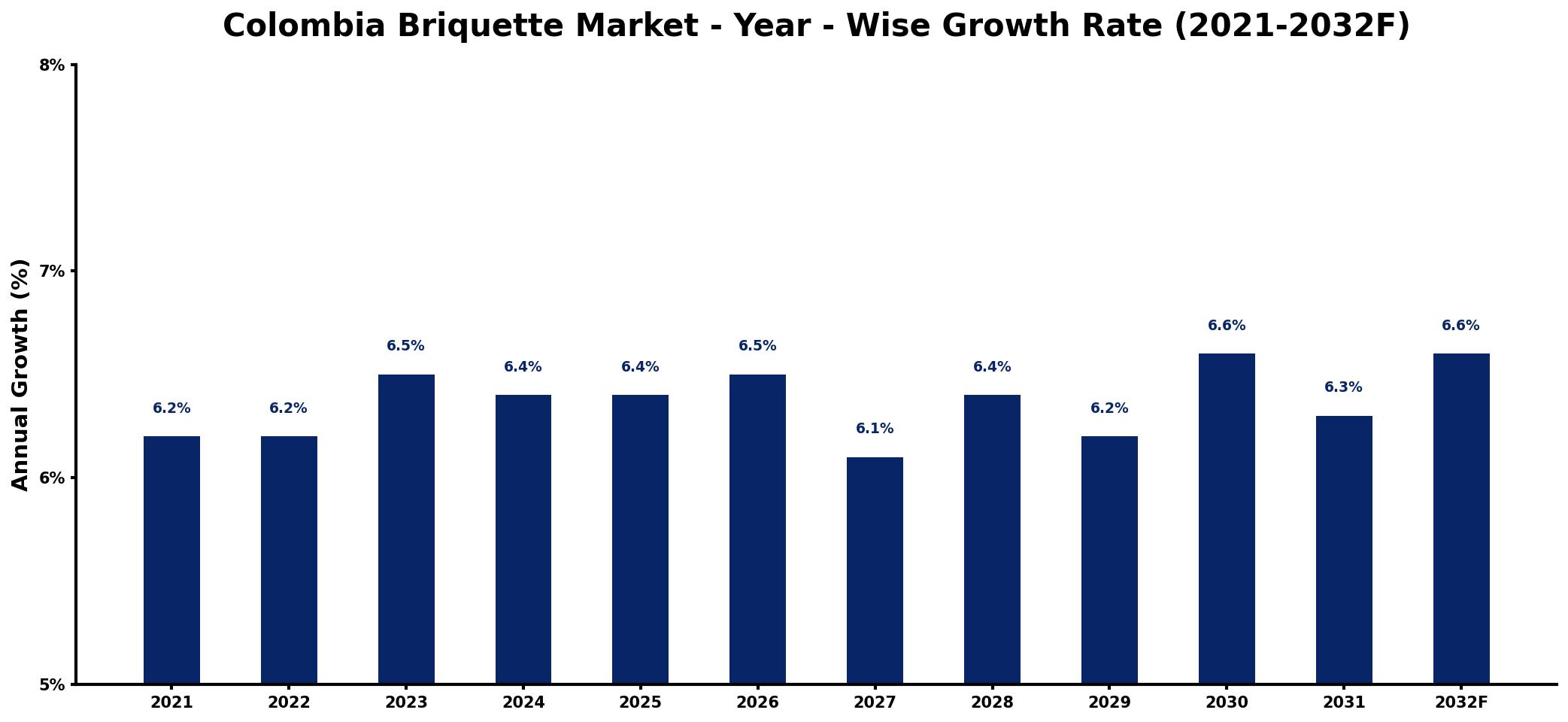 Colombia Briquette Market Year-wise Growth Rate and Key Drivers
