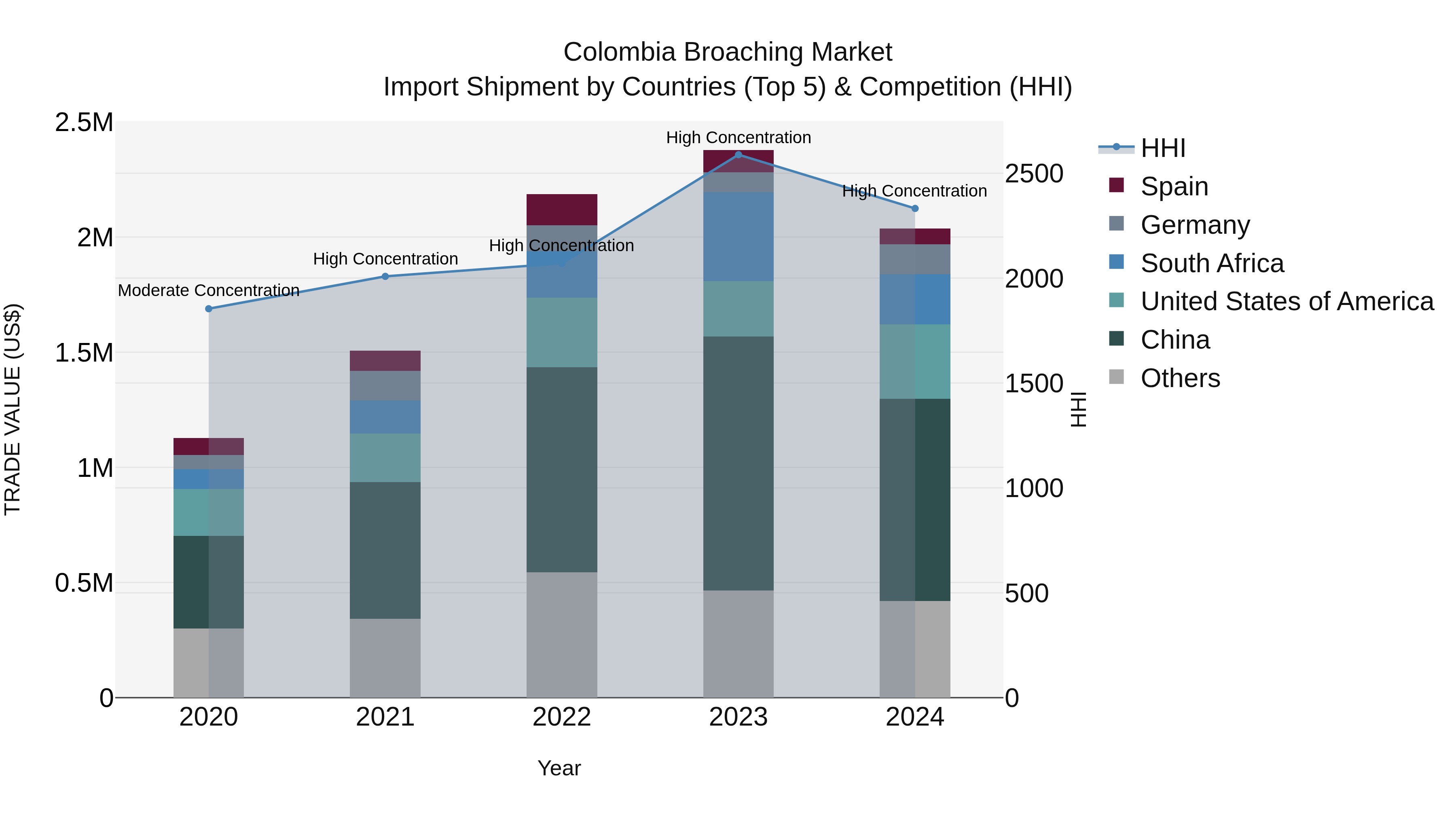 Colombia Broaching Market: Top 5 Importing Countries and Market Competition (HHI) Analysis