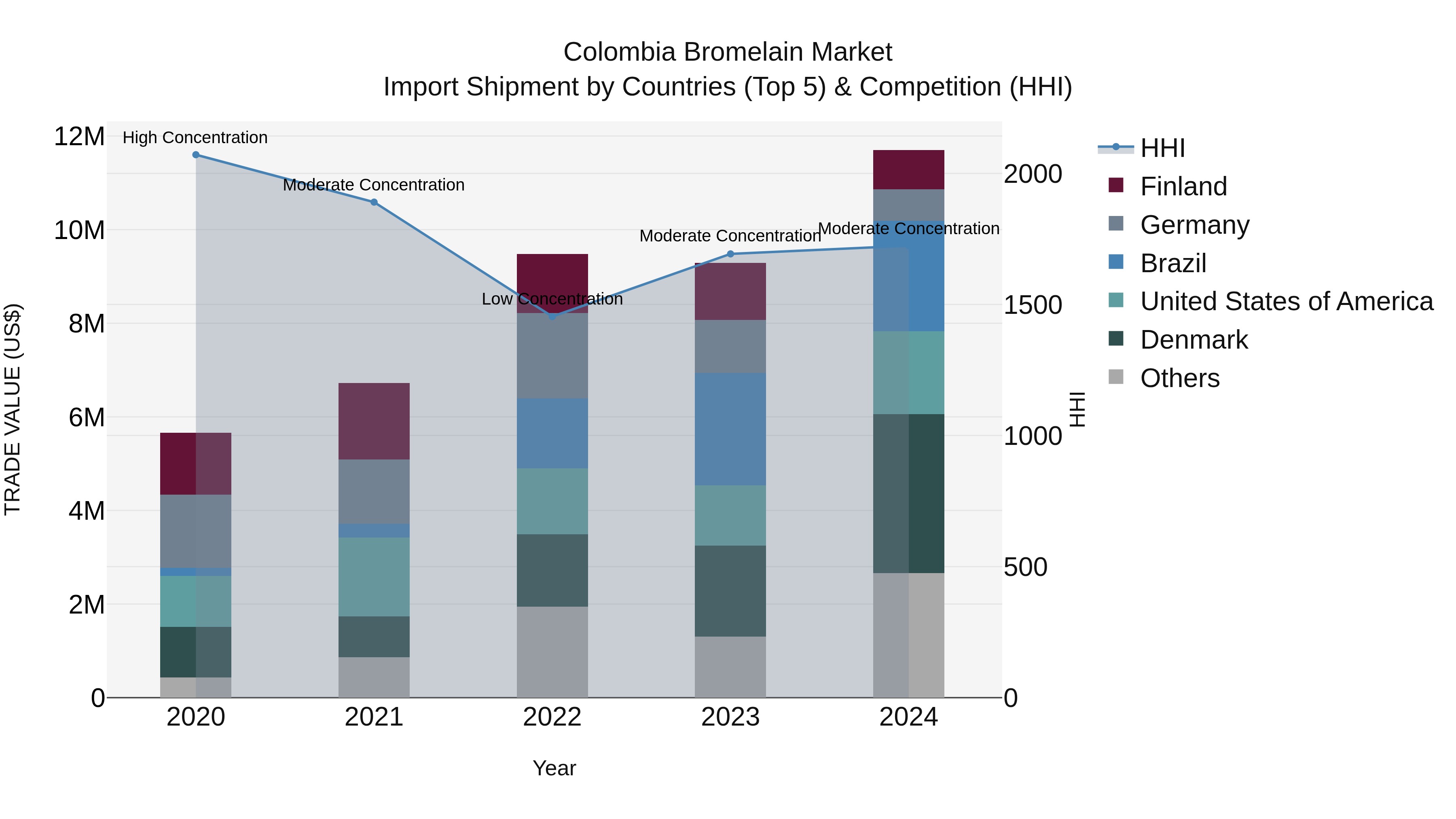 Colombia Bromelain Market: Top 5 Importing Countries and Market Competition (HHI) Analysis