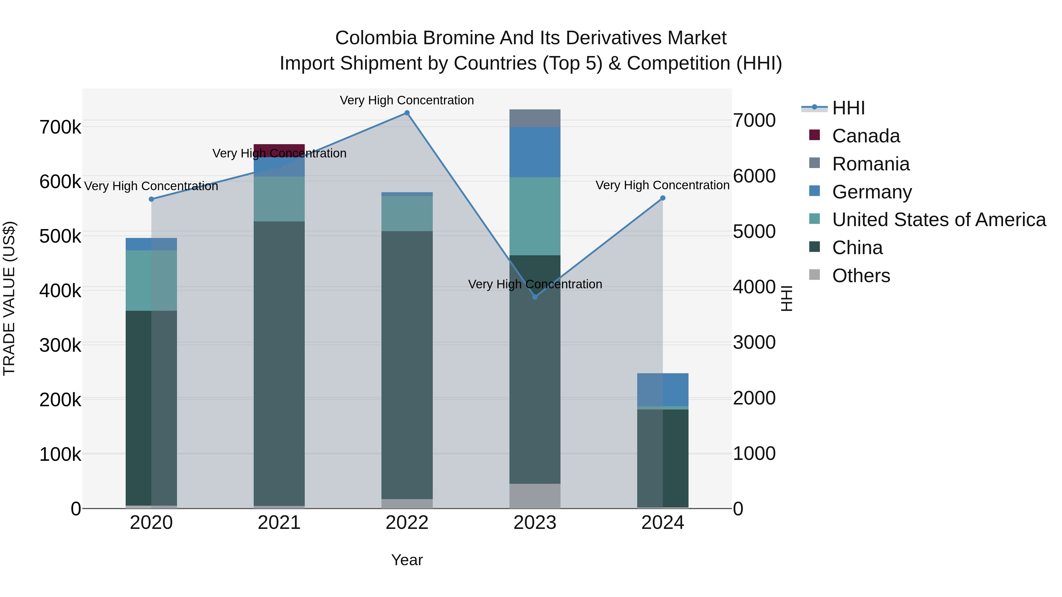 Colombia Bromine and Its Derivatives Market: Top 5 Importing Countries and Market Competition (HHI) Analysis