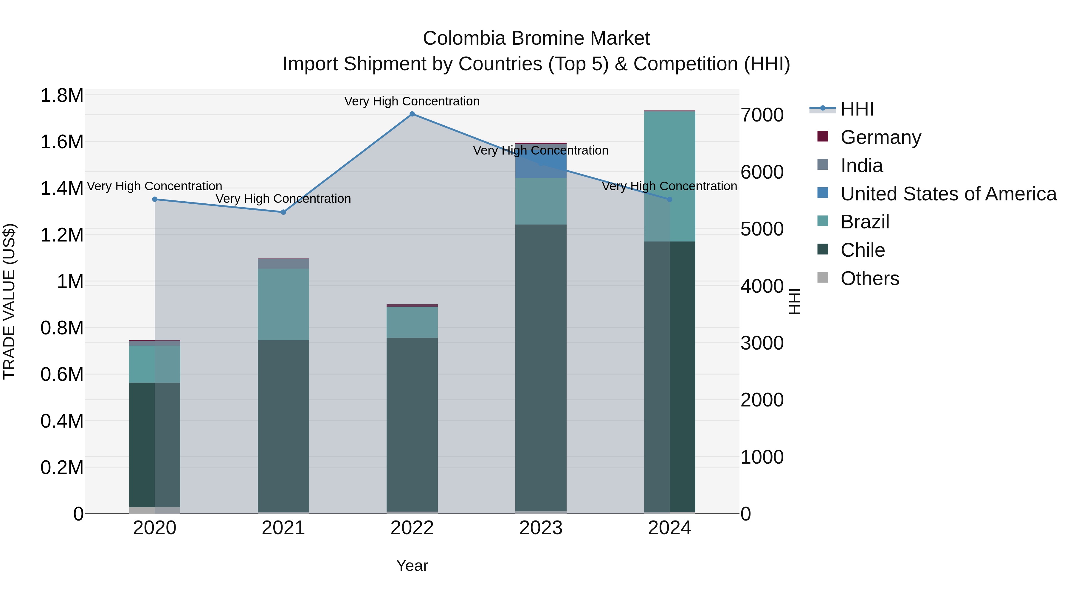 Colombia Bromine Market: Top 5 Importing Countries and Market Competition (HHI) Analysis