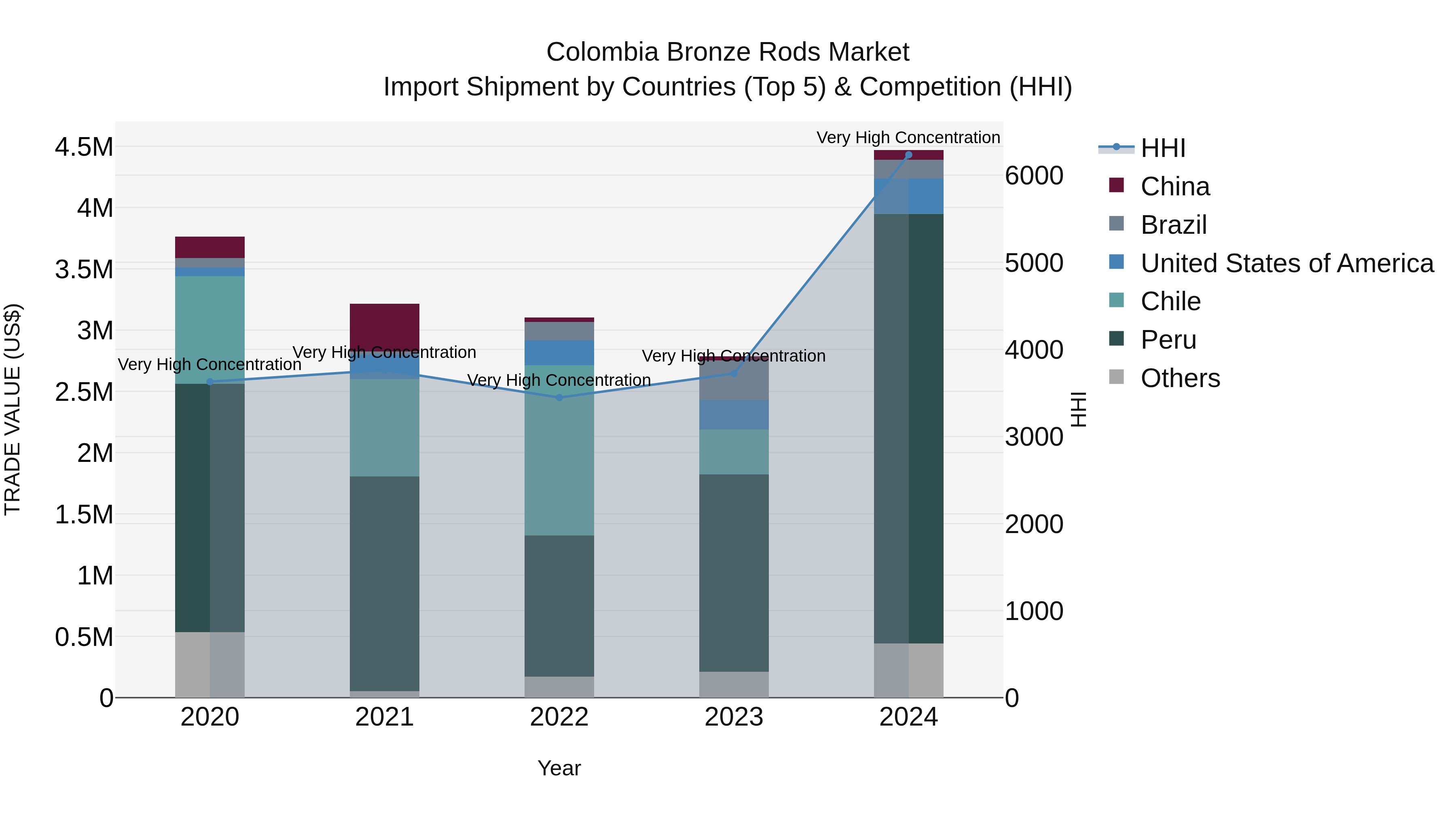 Colombia Bronze Rods Market: Top 5 Importing Countries and Market Competition (HHI) Analysis