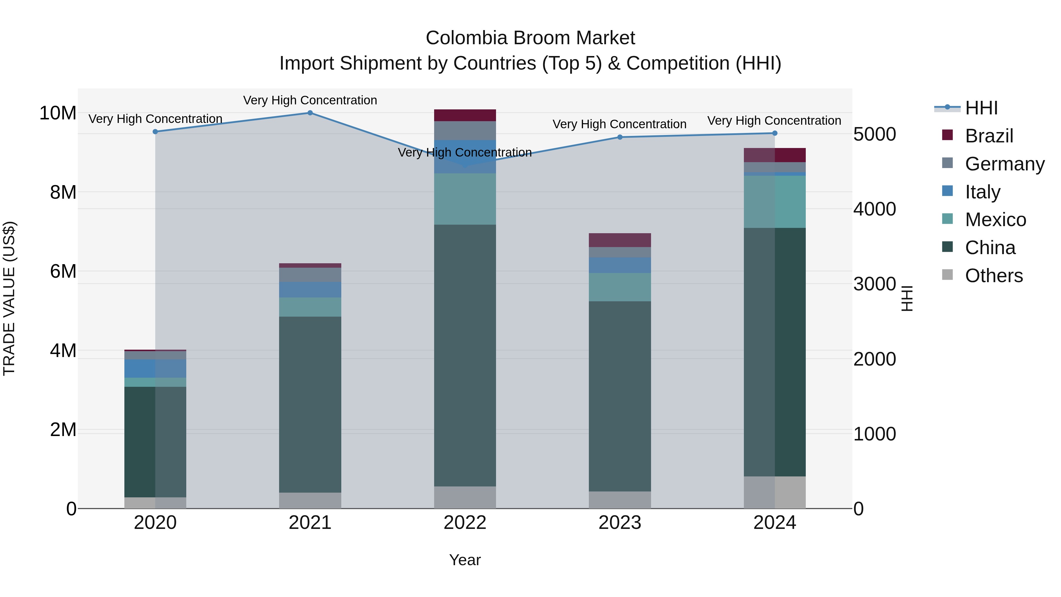 Colombia Broom Market: Top 5 Importing Countries and Market Competition (HHI) Analysis