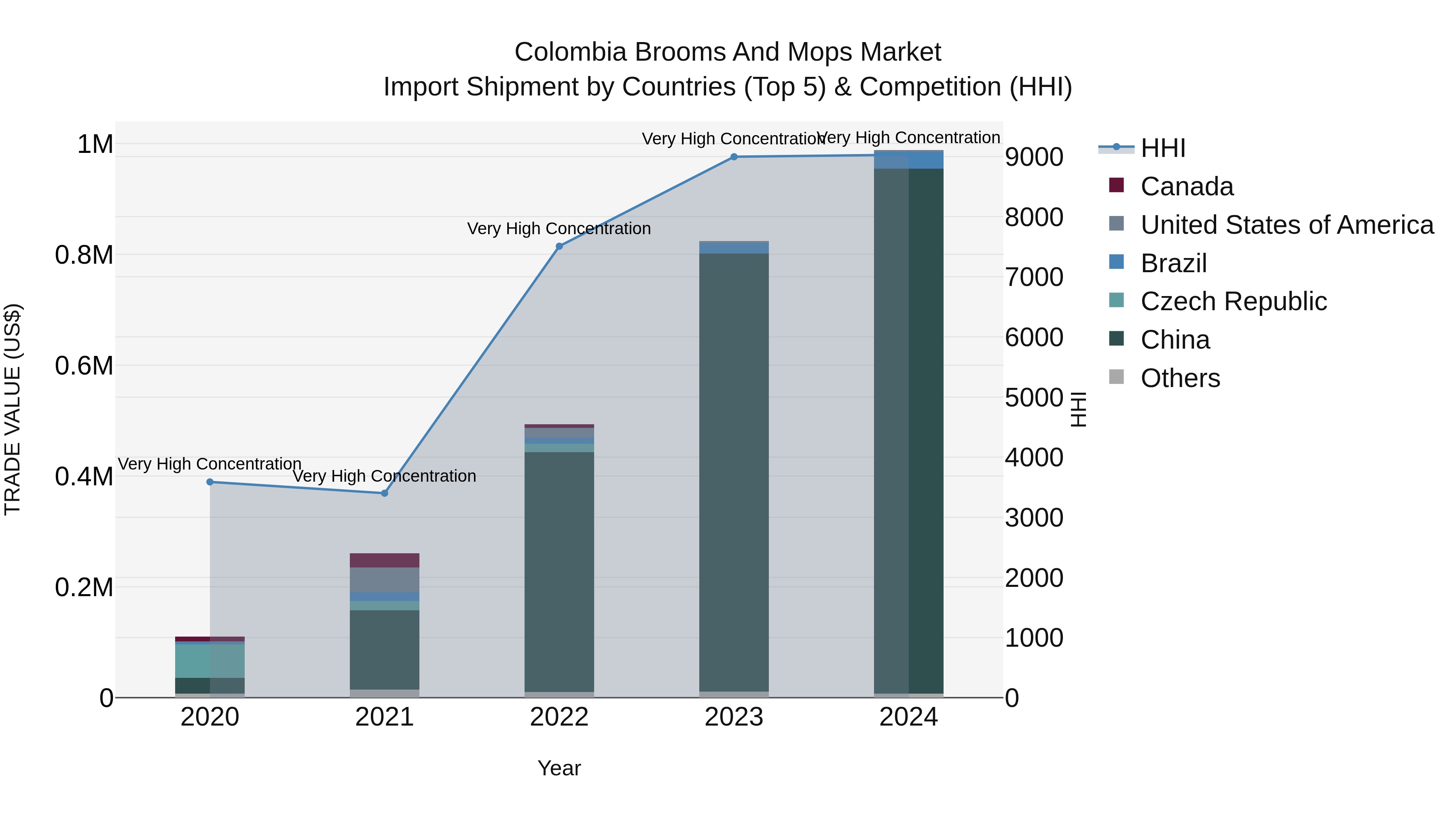 Colombia Brooms and Mops Market: Top 5 Importing Countries and Market Competition (HHI) Analysis