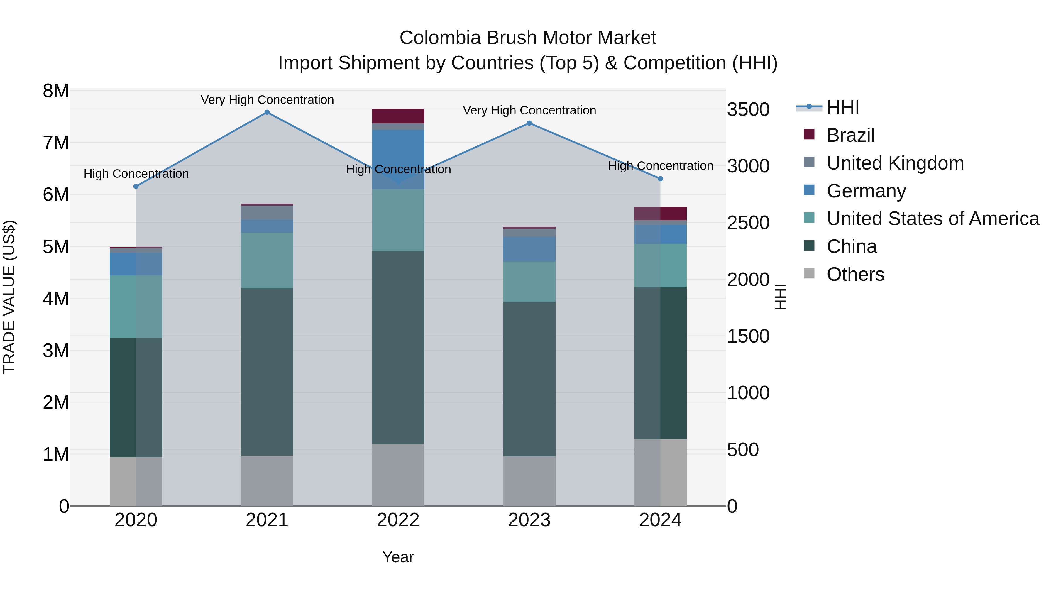 Colombia Brush Motor Market: Top 5 Importing Countries and Market Competition (HHI) Analysis