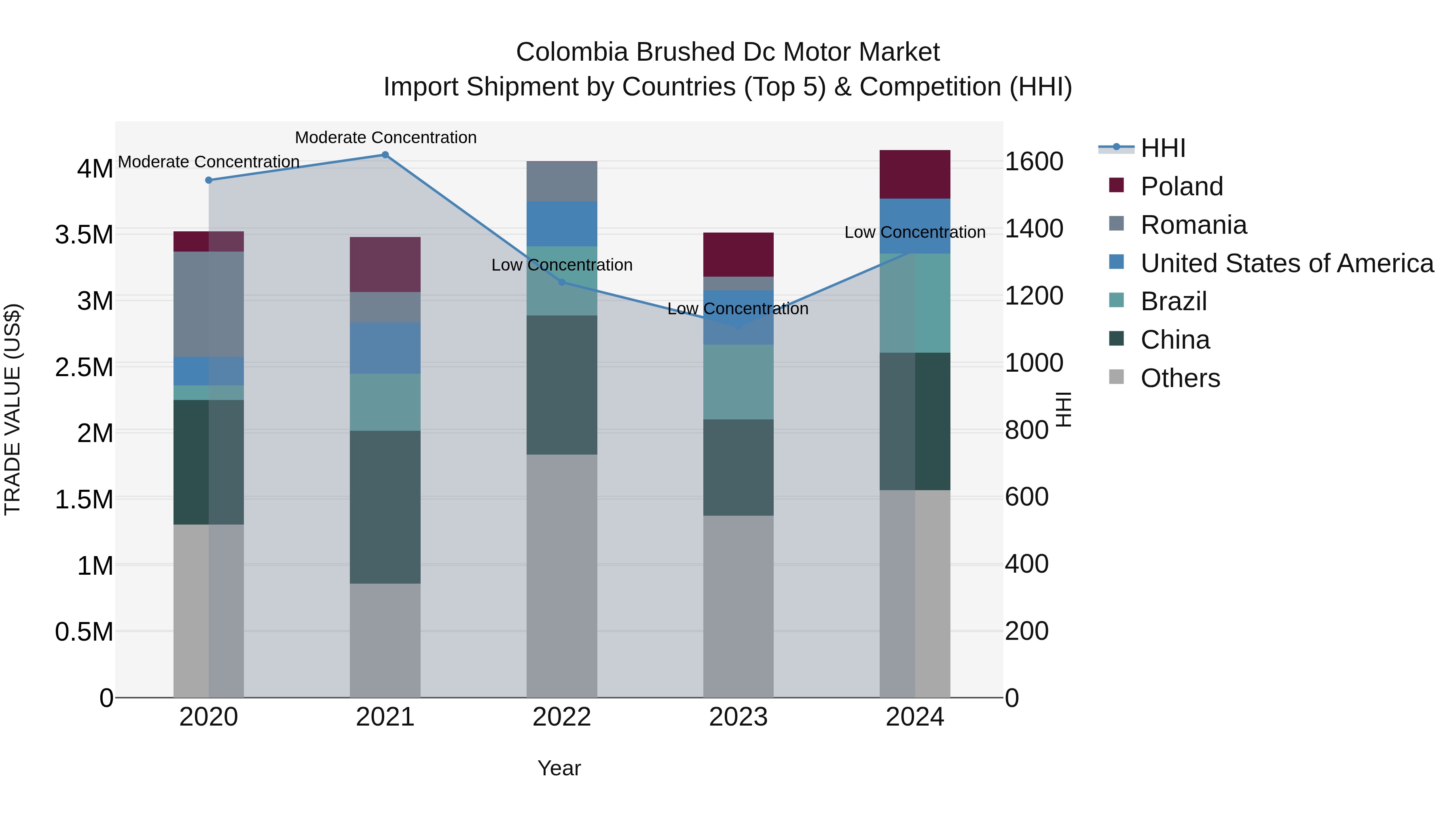 Colombia Brushed Dc Motor Market: Top 5 Importing Countries and Market Competition (HHI) Analysis